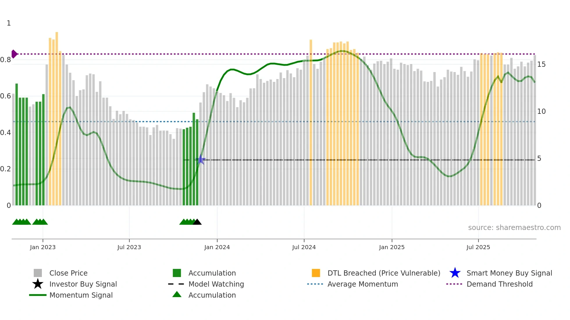 LOGI-A weekly Smart Money chart