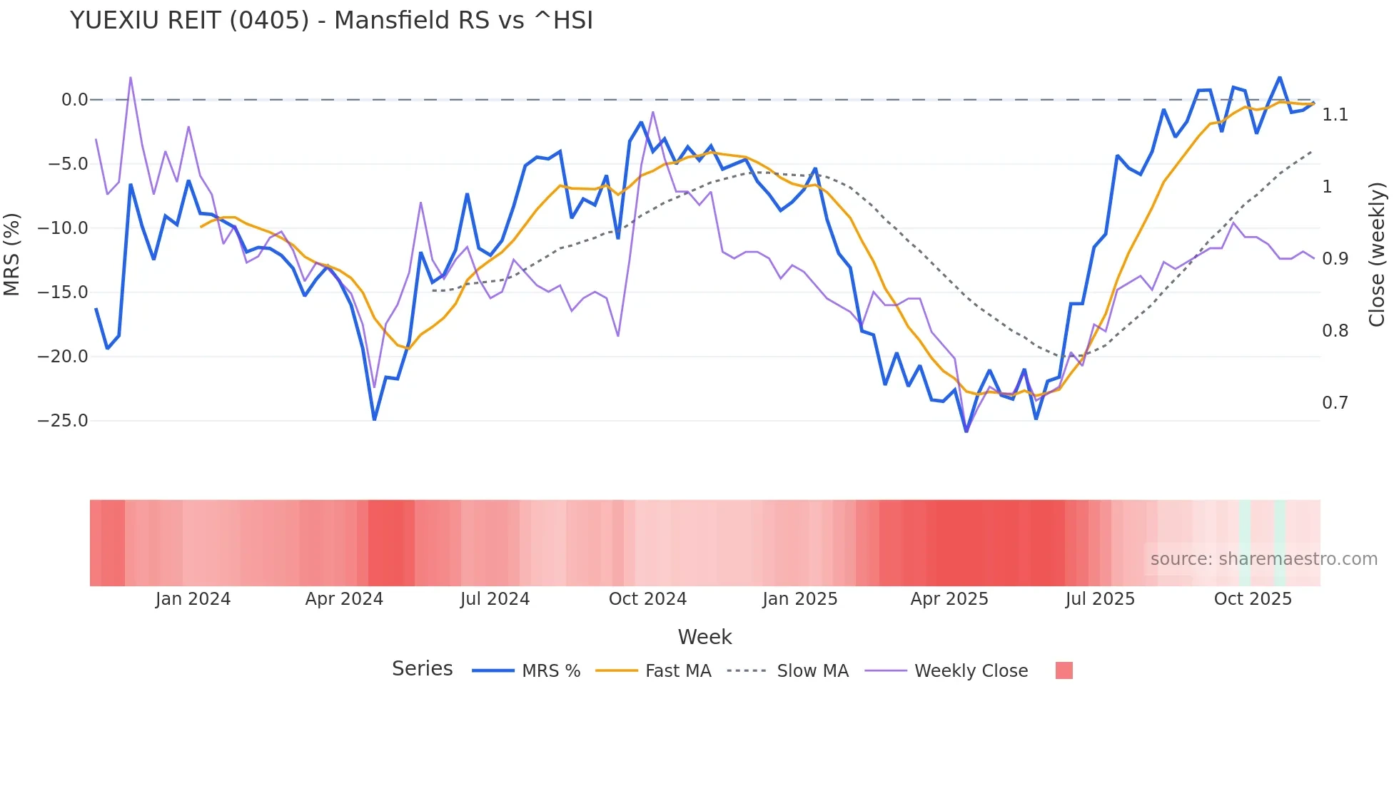 0405 Mansfield Relative Strength chart