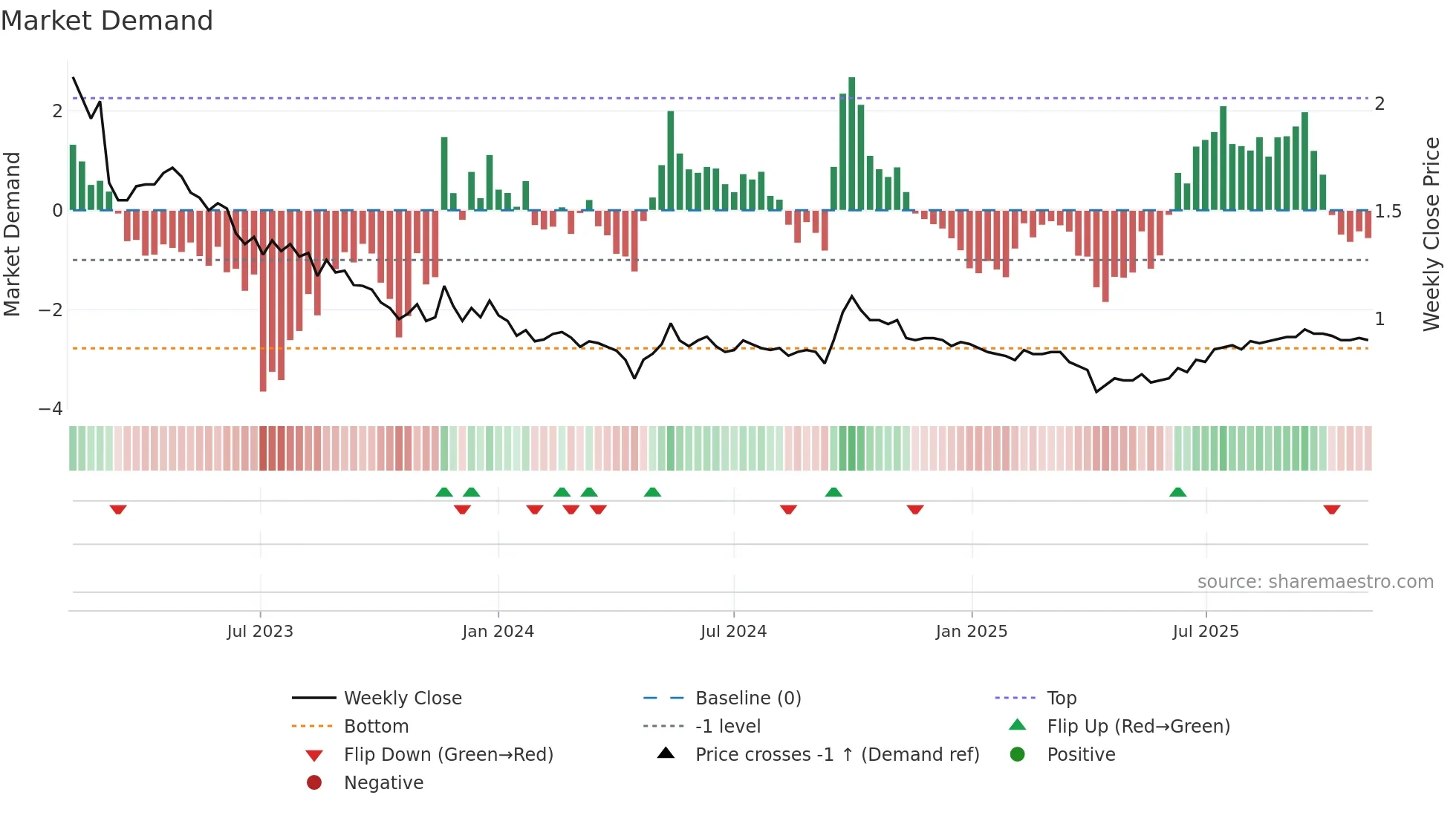 0405 weekly Market Demand chart