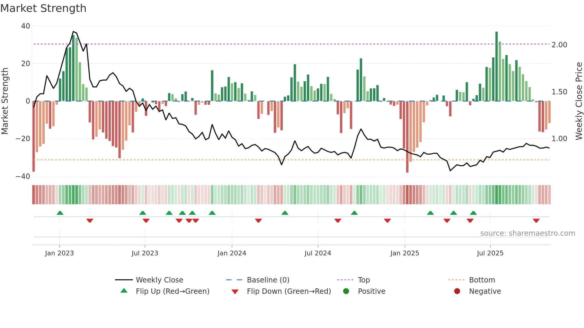 0405 weekly Market Strength chart
