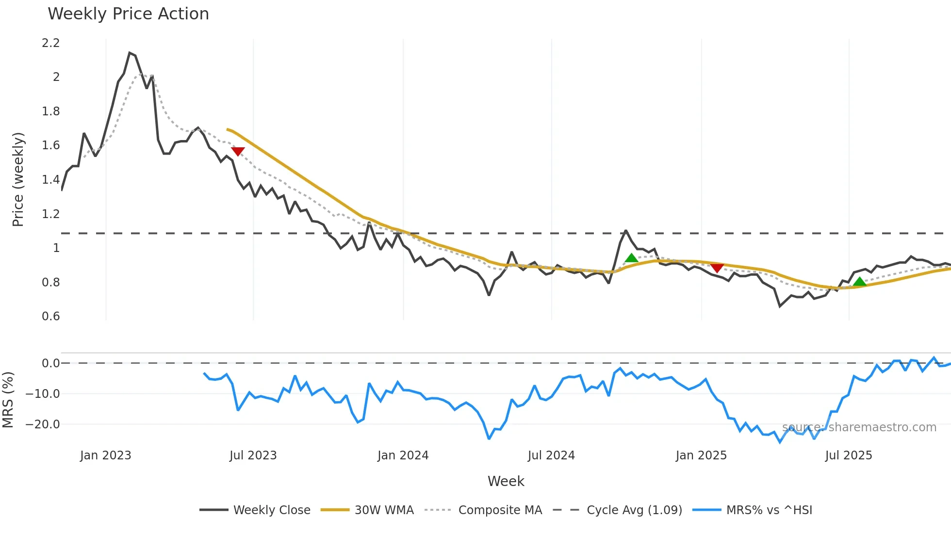 0405 weekly Price Action chart, closing 2025-11-03