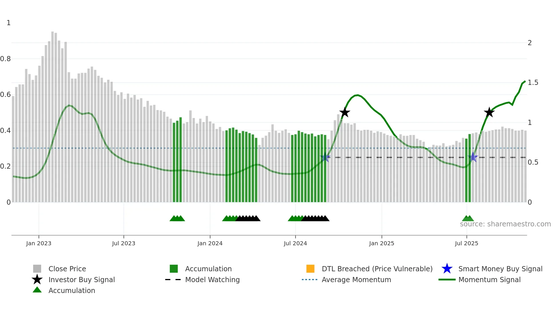 0405 weekly Smart Money chart