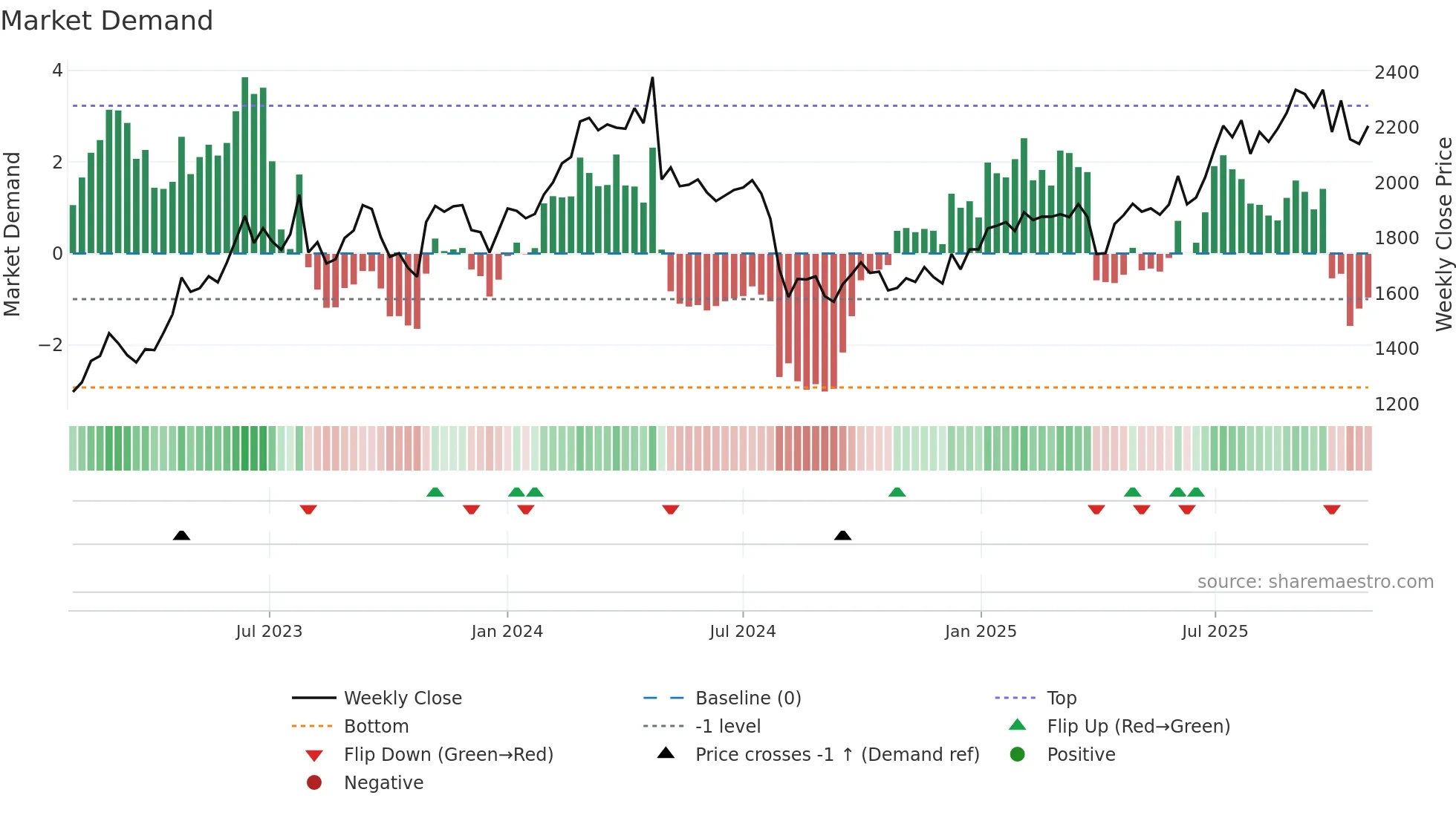 5440 weekly Market Demand chart