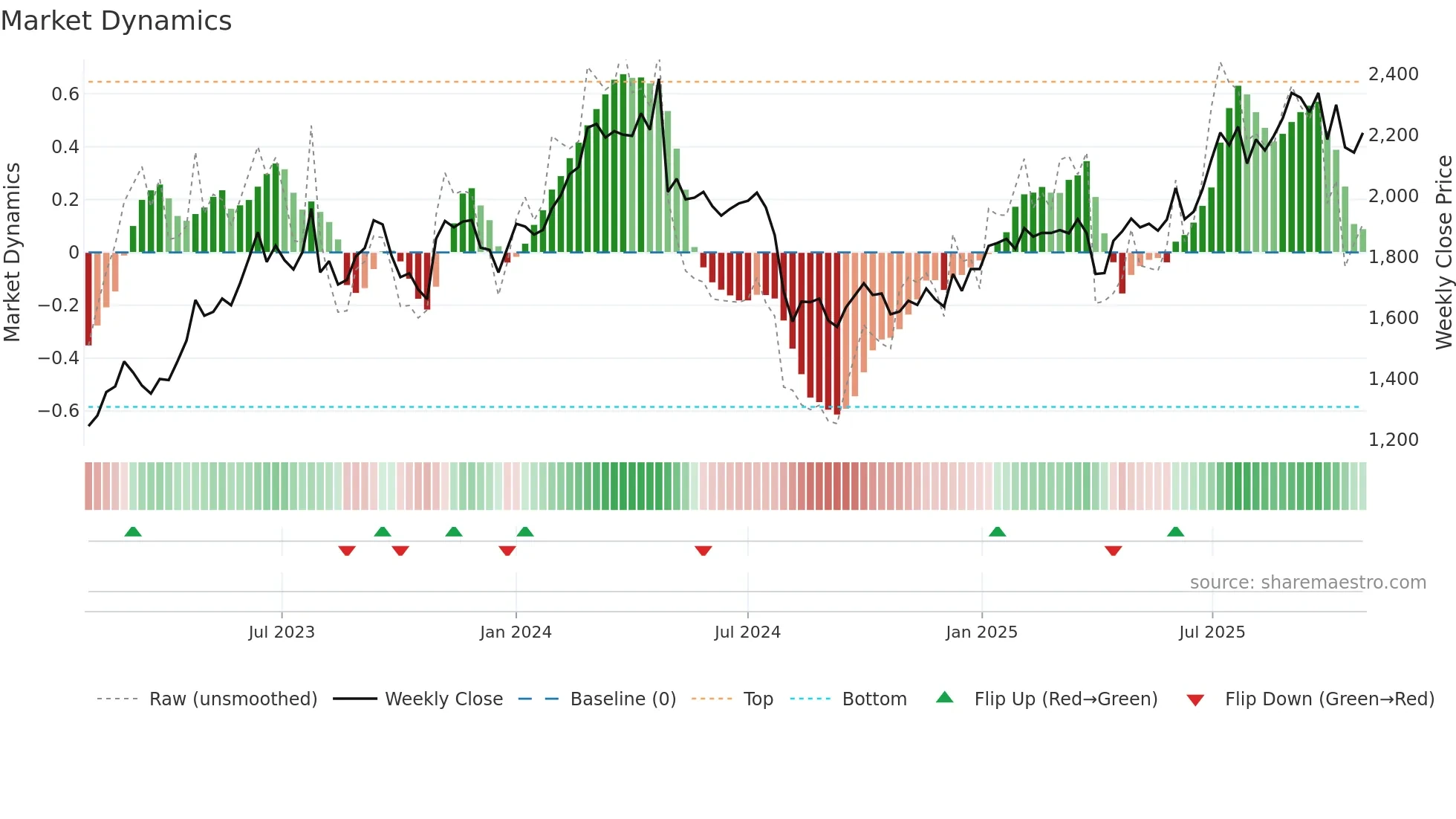 5440 weekly Market Dynamics chart