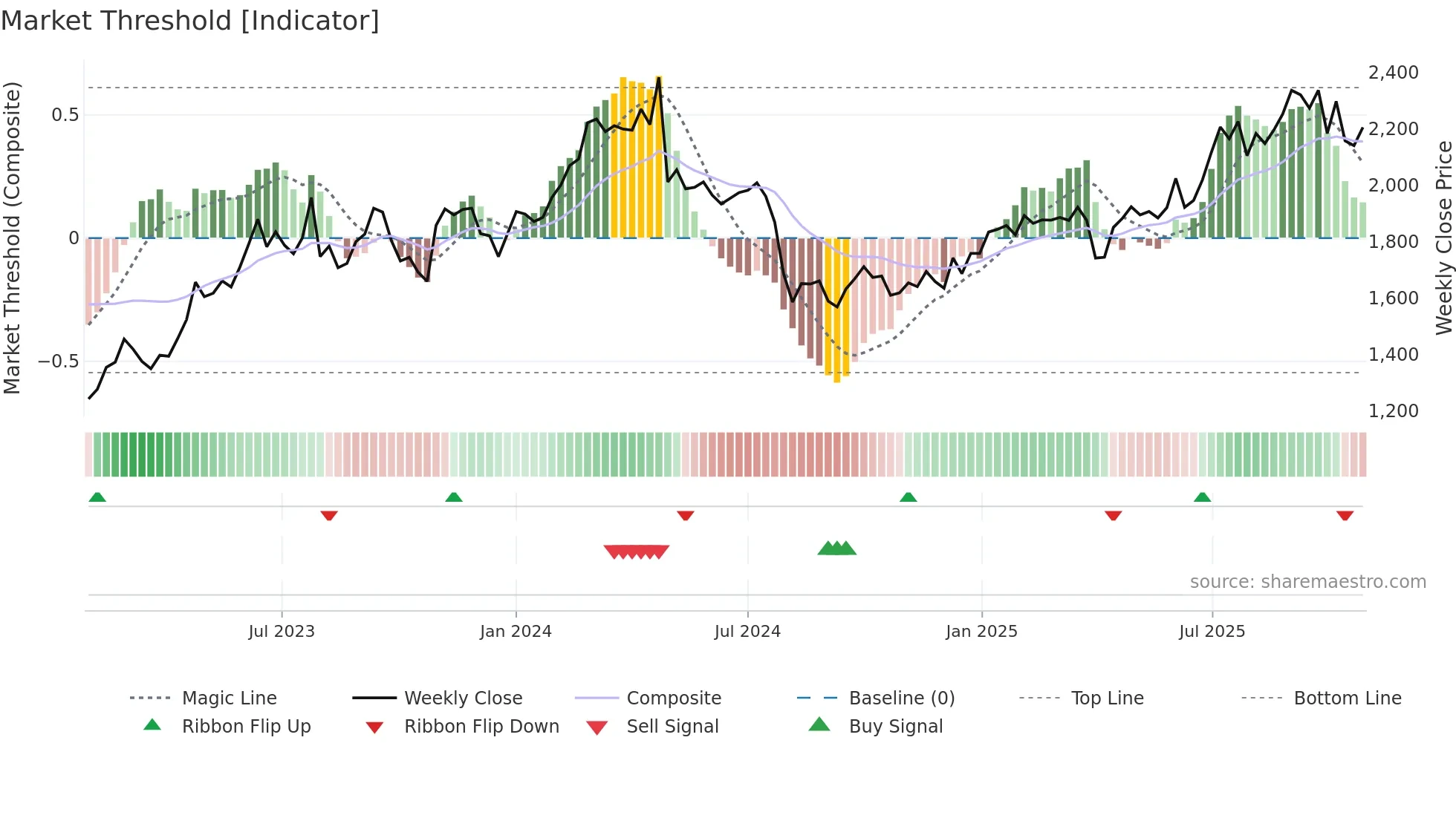 5440 weekly Market Threshold chart