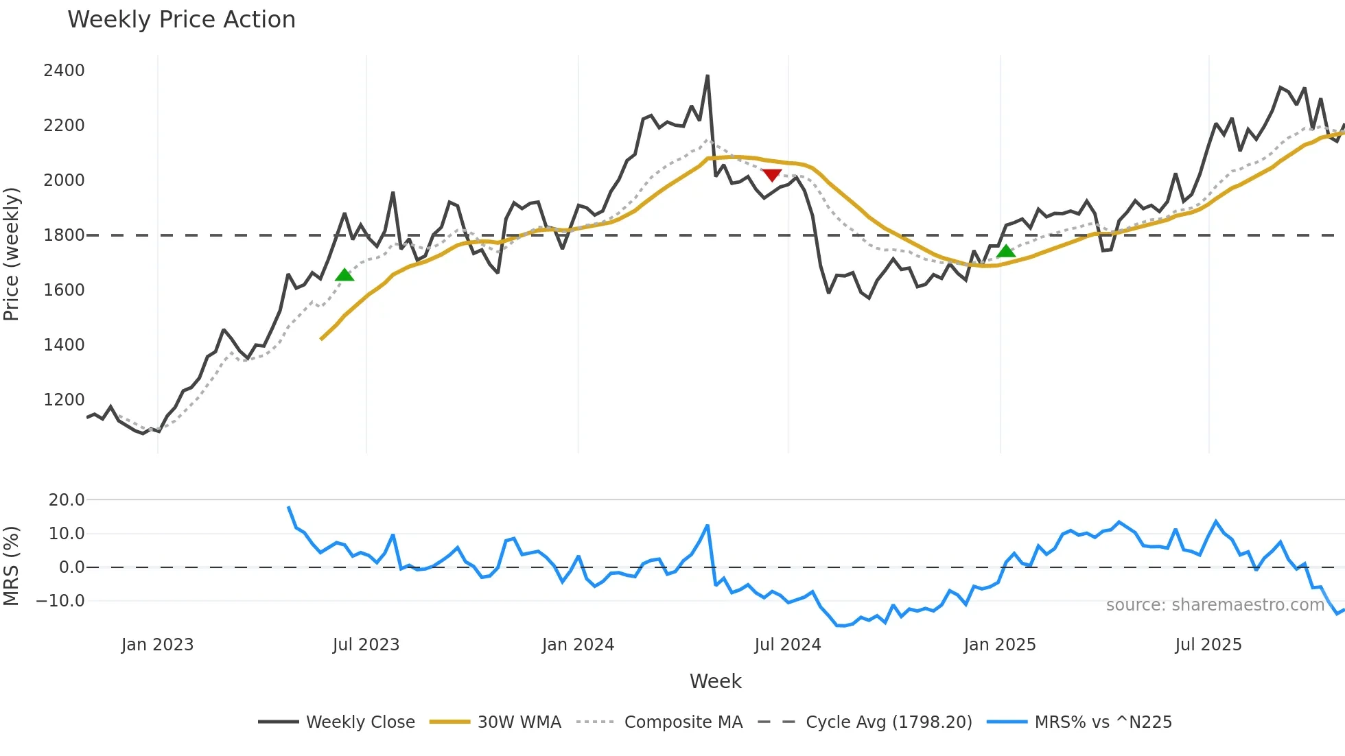 5440 weekly Price Action chart, closing 2025-10-27