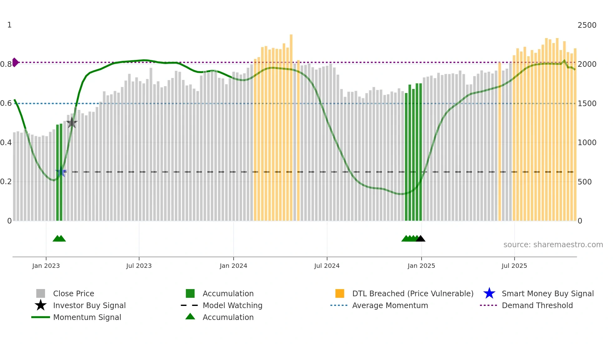 5440 weekly Smart Money chart