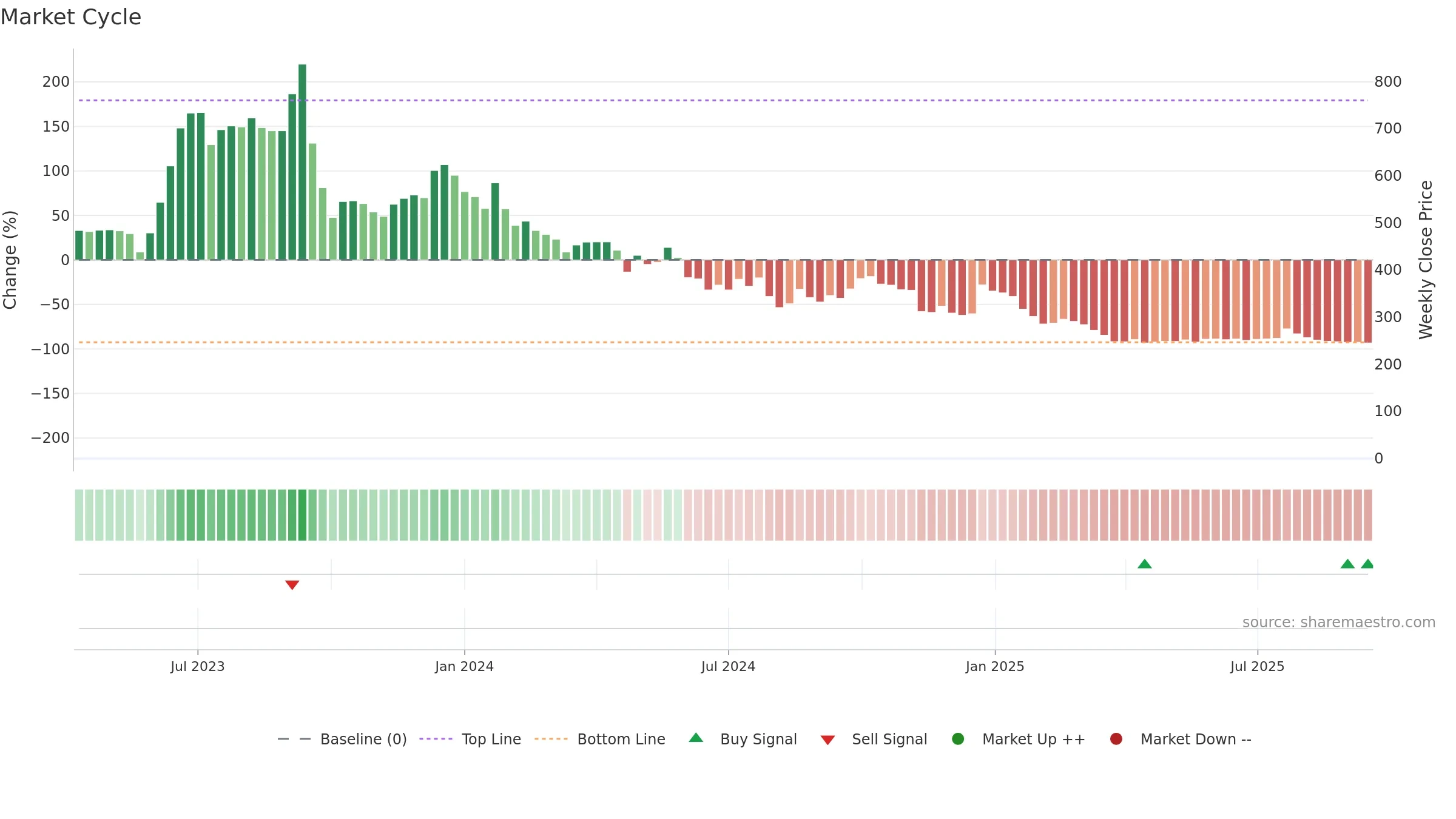 LNZA weekly Market Cycle chart, closing 2025-09-15.