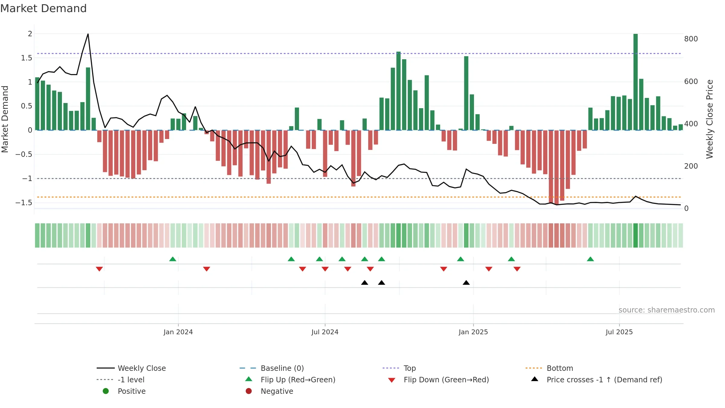 LNZA weekly Market Demand chart, closing 2025-09-15.