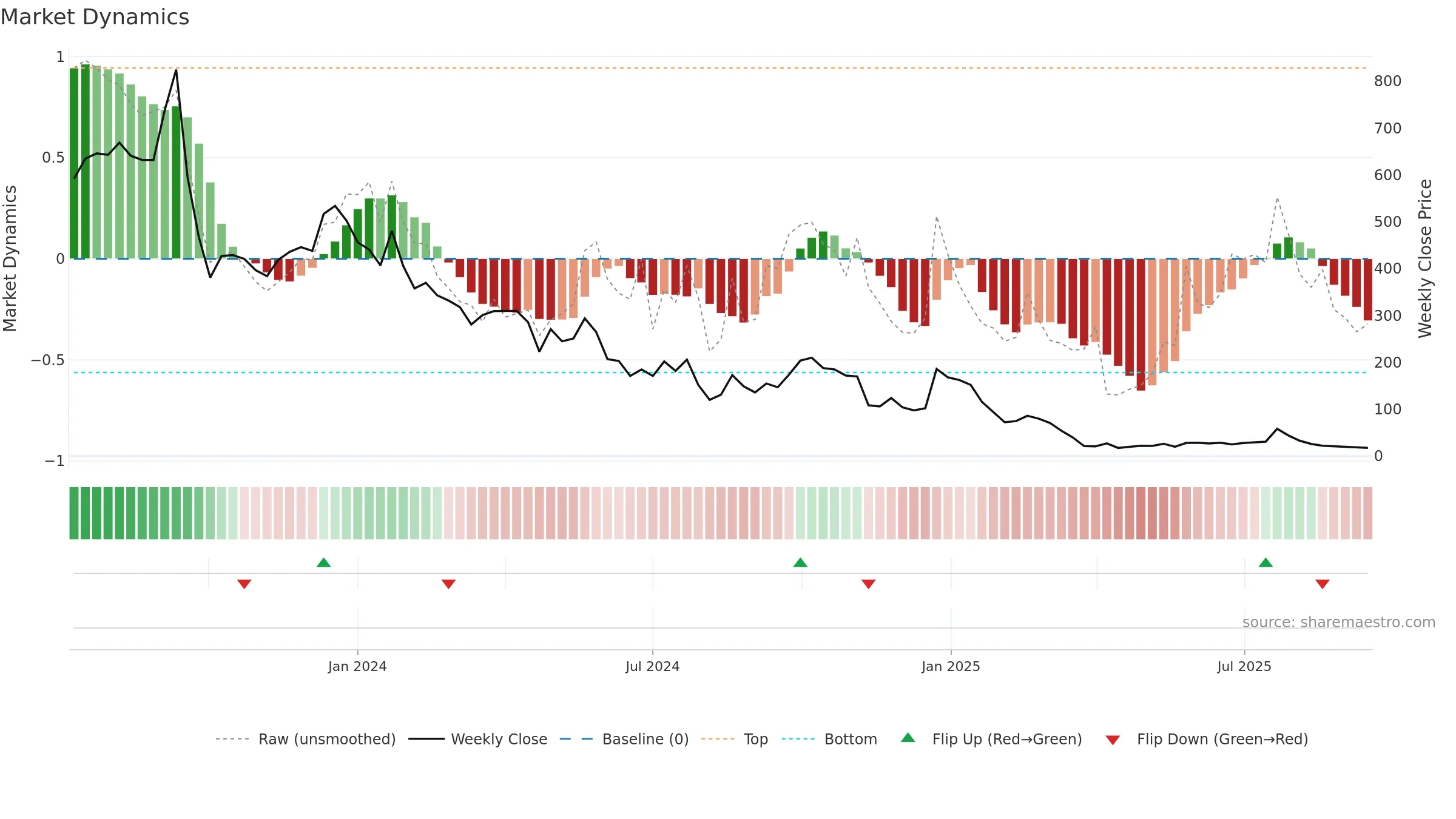 LNZA weekly Market Dynamics chart, closing 2025-09-15.