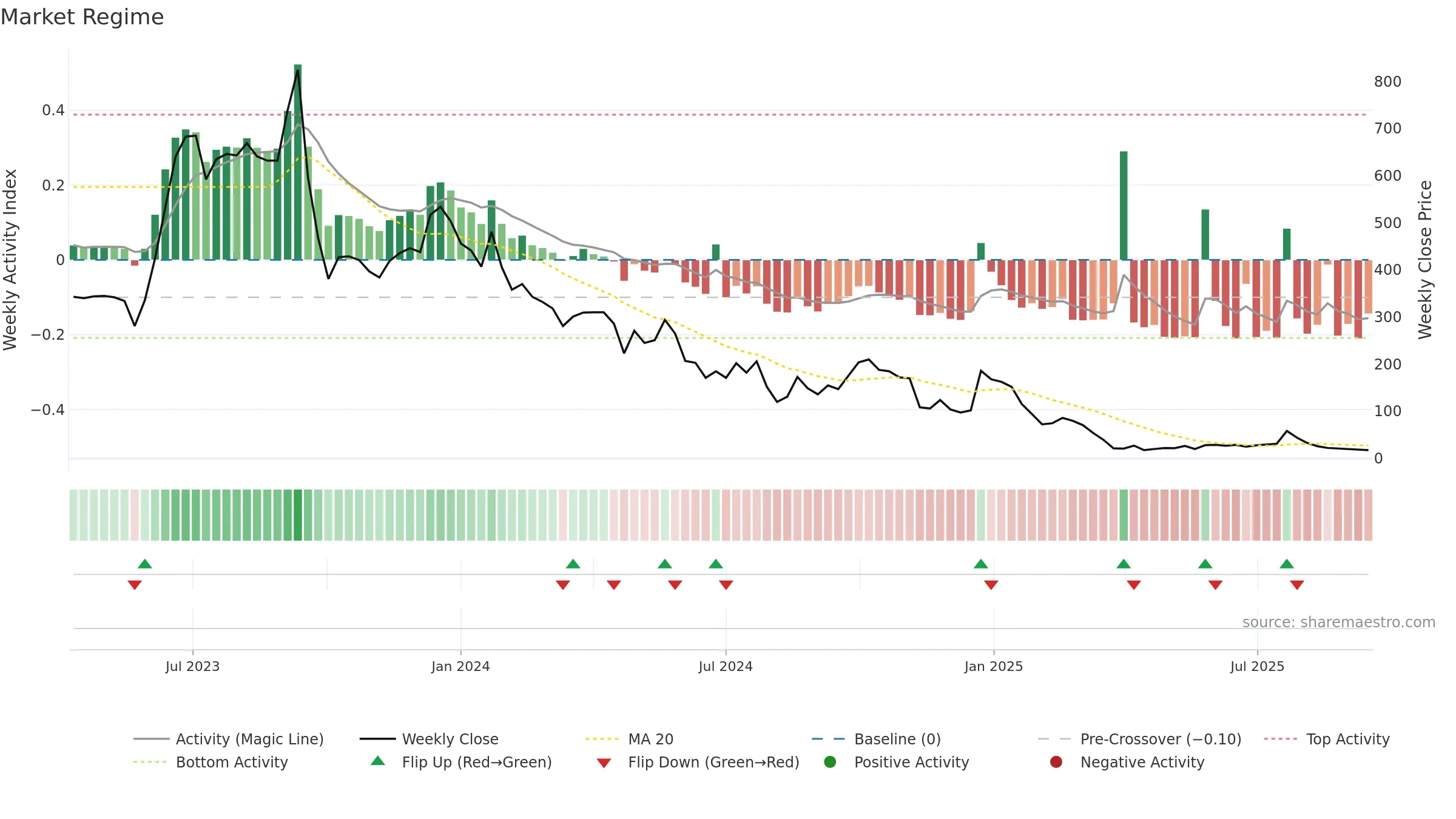 LNZA weekly Market Snapshot chart, closing 2025-09-15.