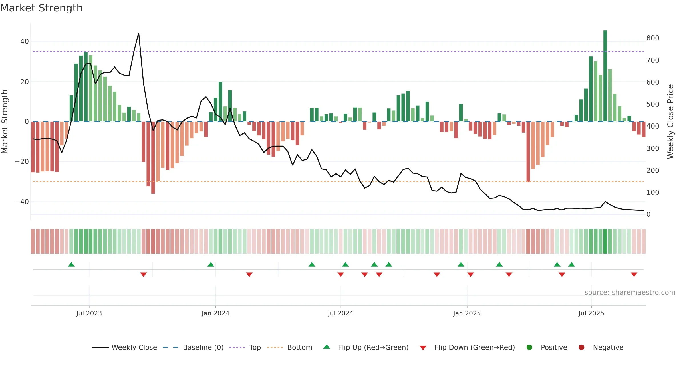 LNZA weekly Market Strength chart, closing 2025-09-15.