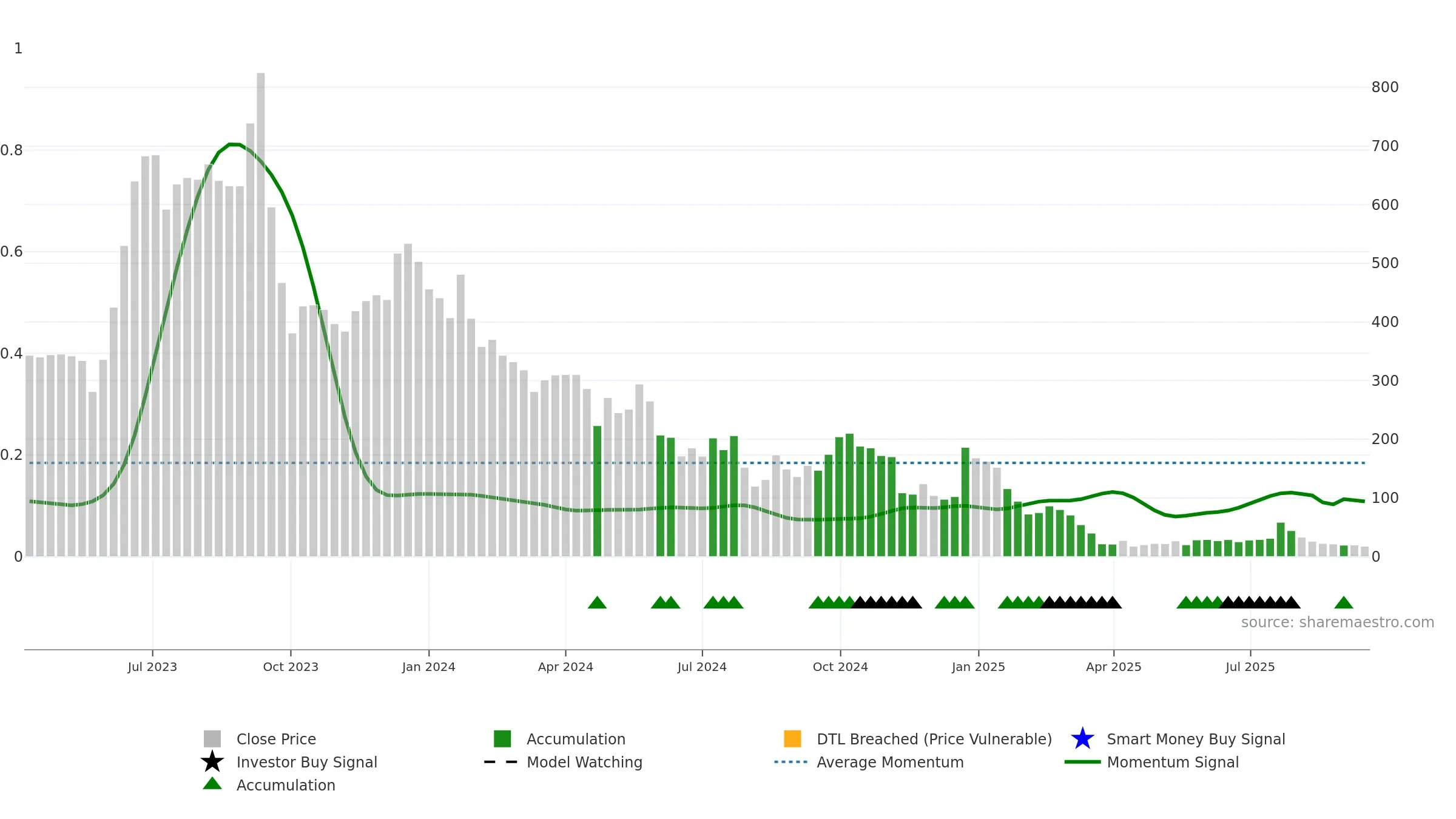 LNZA weekly Smart Money chart, closing 2025-09-15.