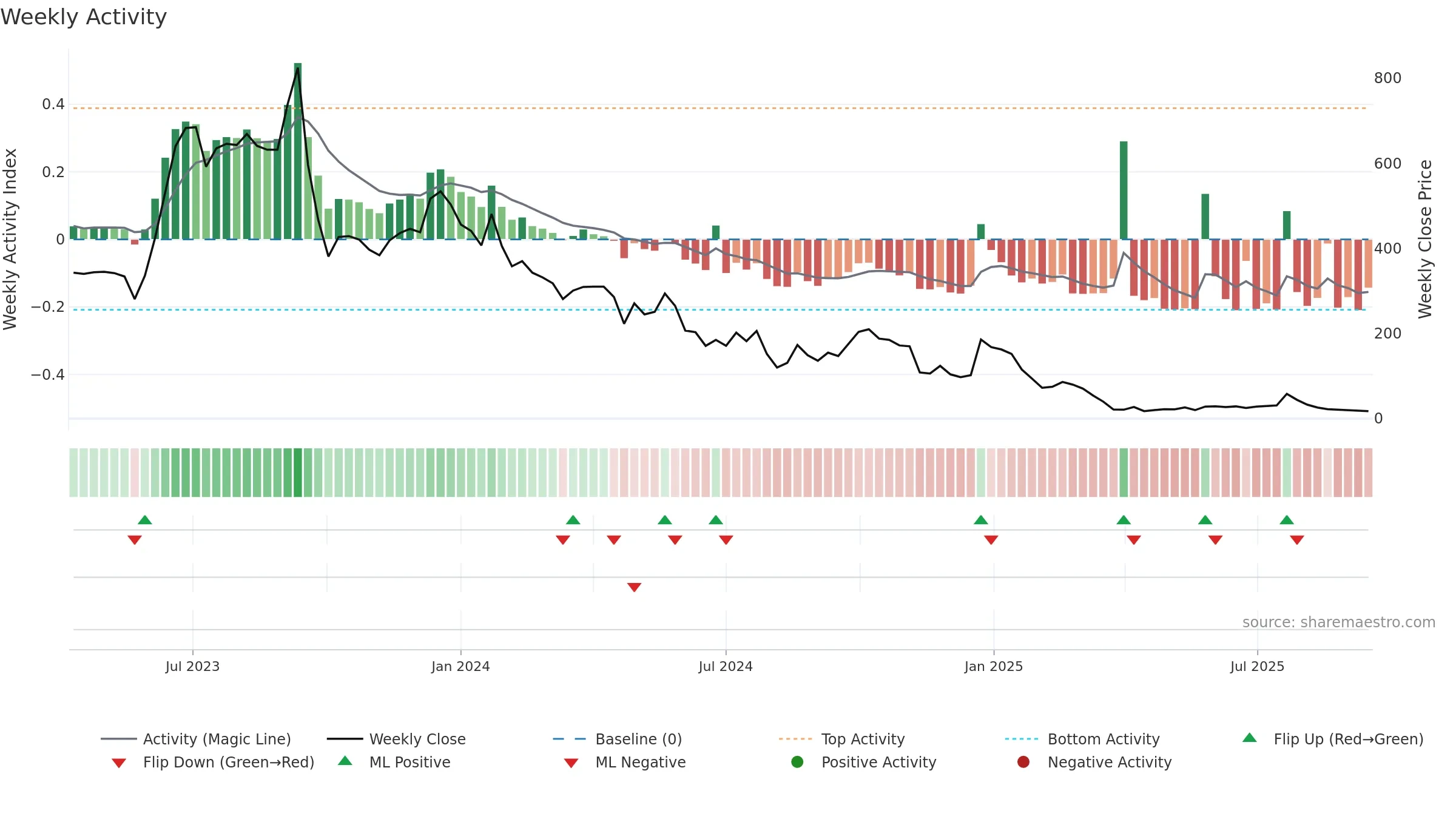 LNZA weekly Activity chart, closing 2025-09-15.