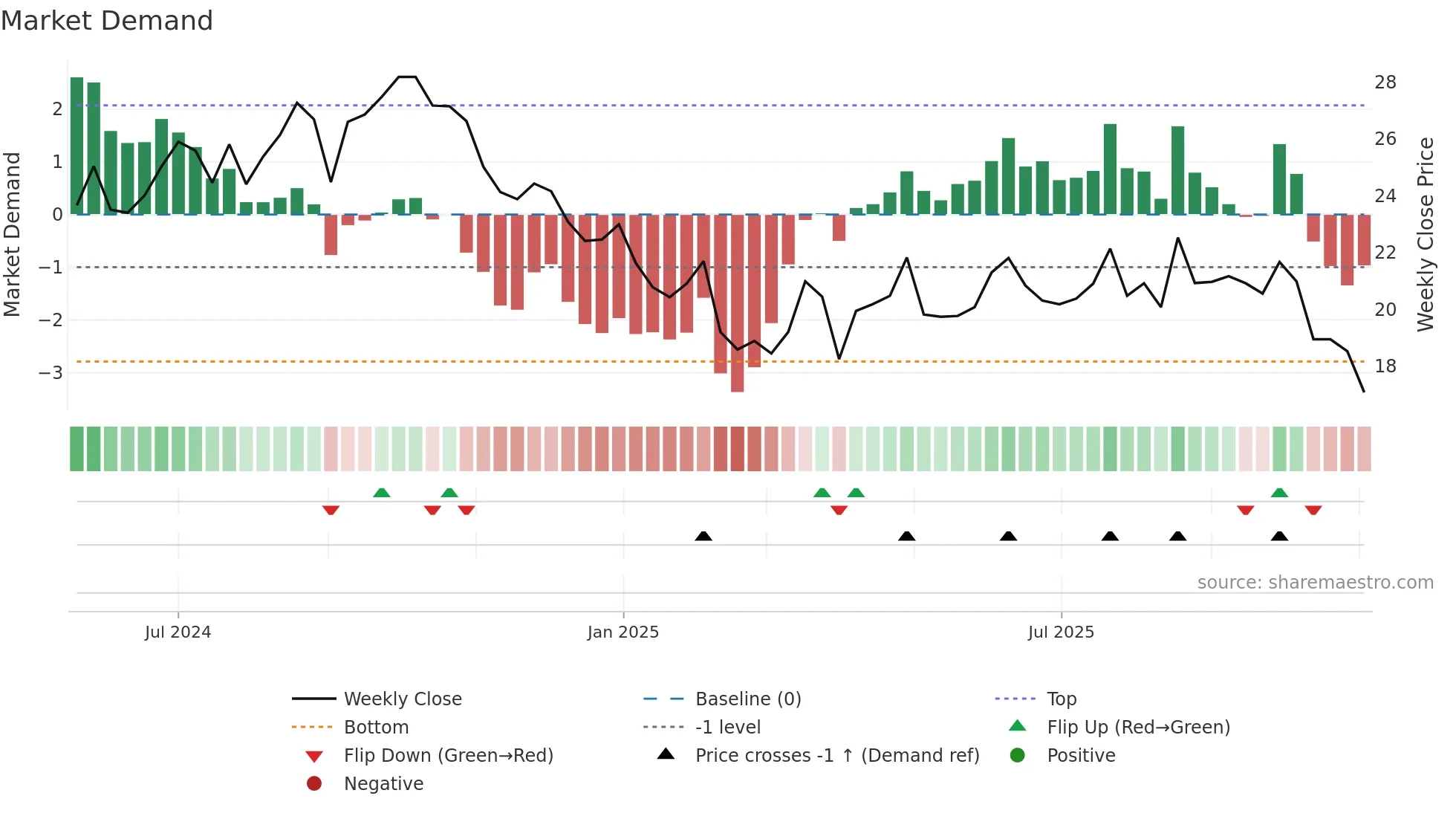 CDLR weekly Market Demand chart