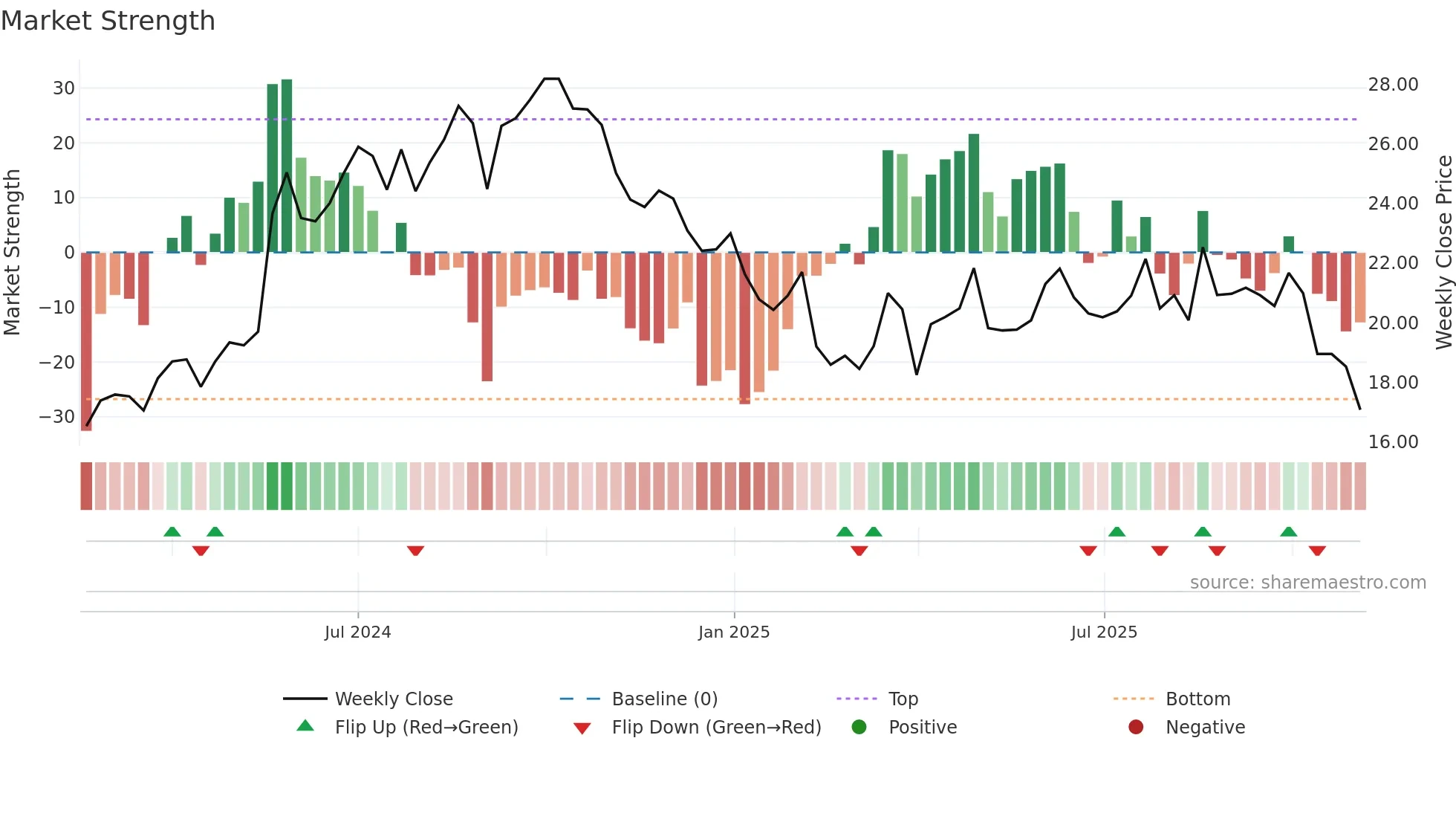 CDLR weekly Market Strength chart