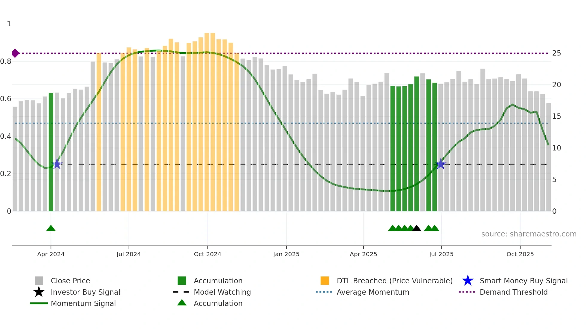 CDLR weekly Smart Money chart