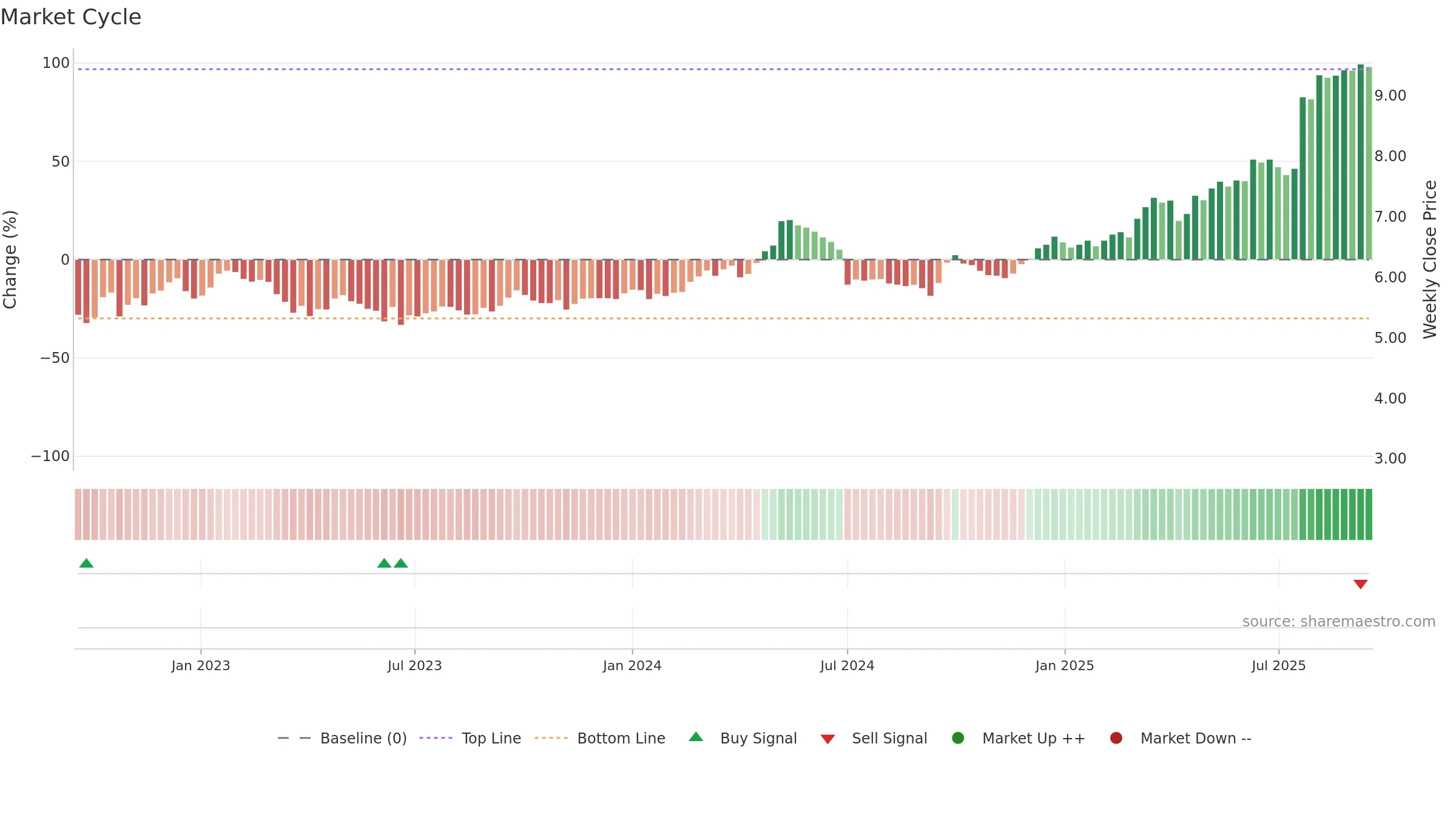 0546 weekly Market Cycle chart, closing 2025-09-15.