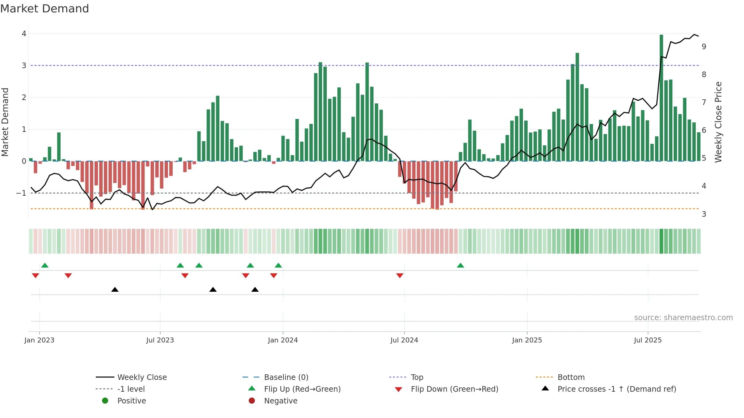 0546 weekly Market Demand chart, closing 2025-09-15.