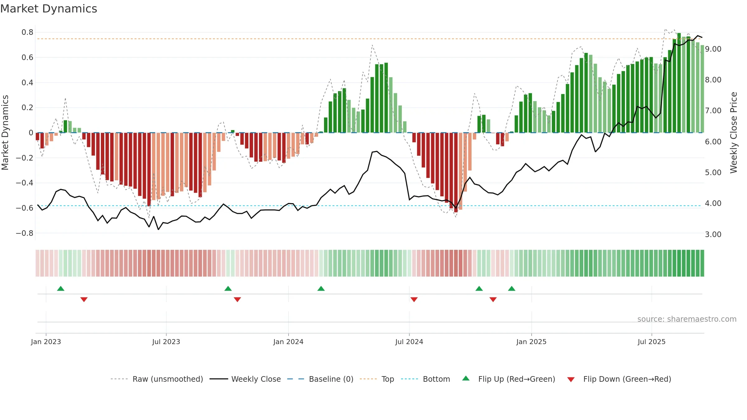0546 weekly Market Dynamics chart, closing 2025-09-15.