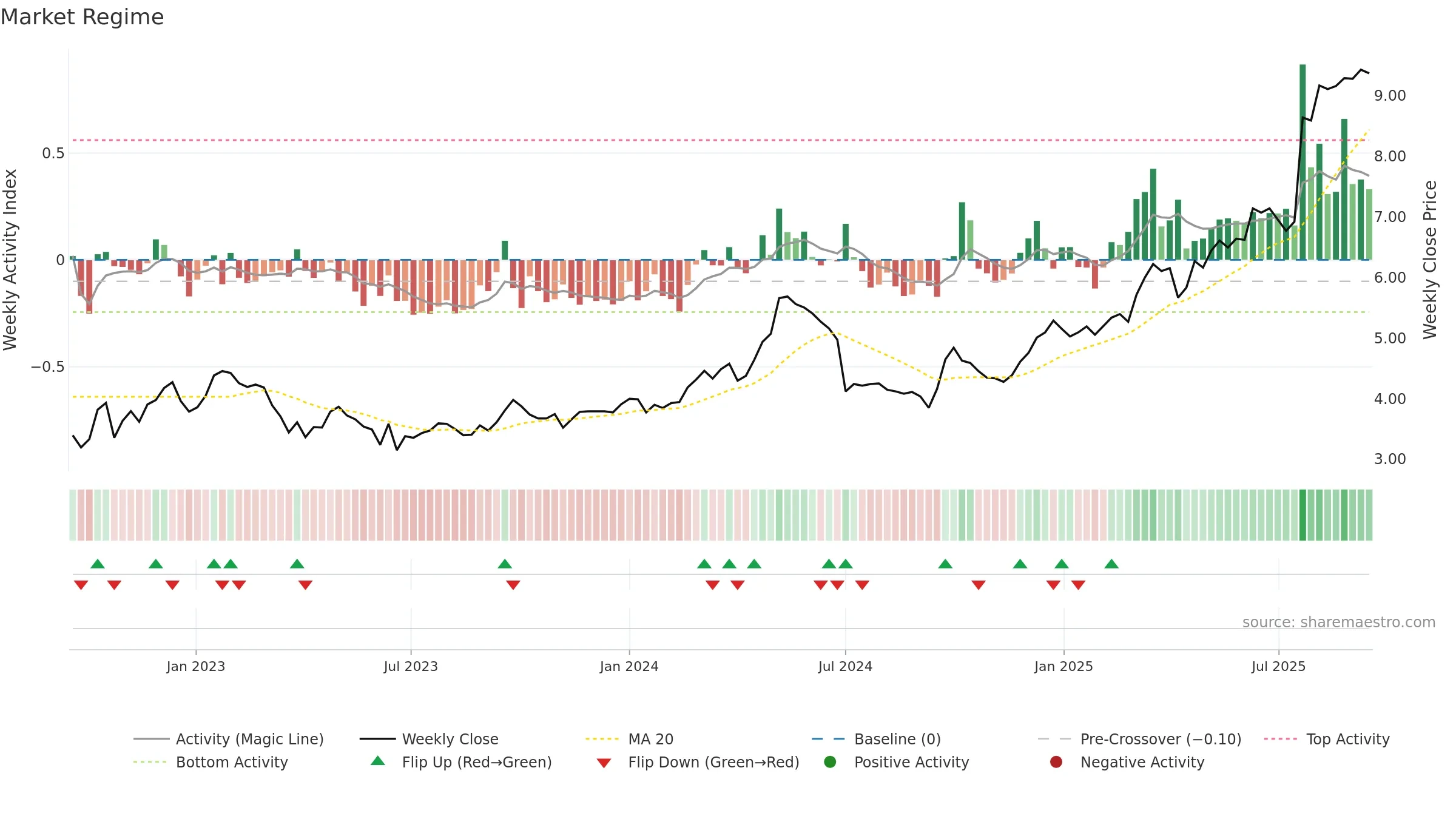 0546 weekly Market Snapshot chart, closing 2025-09-15.