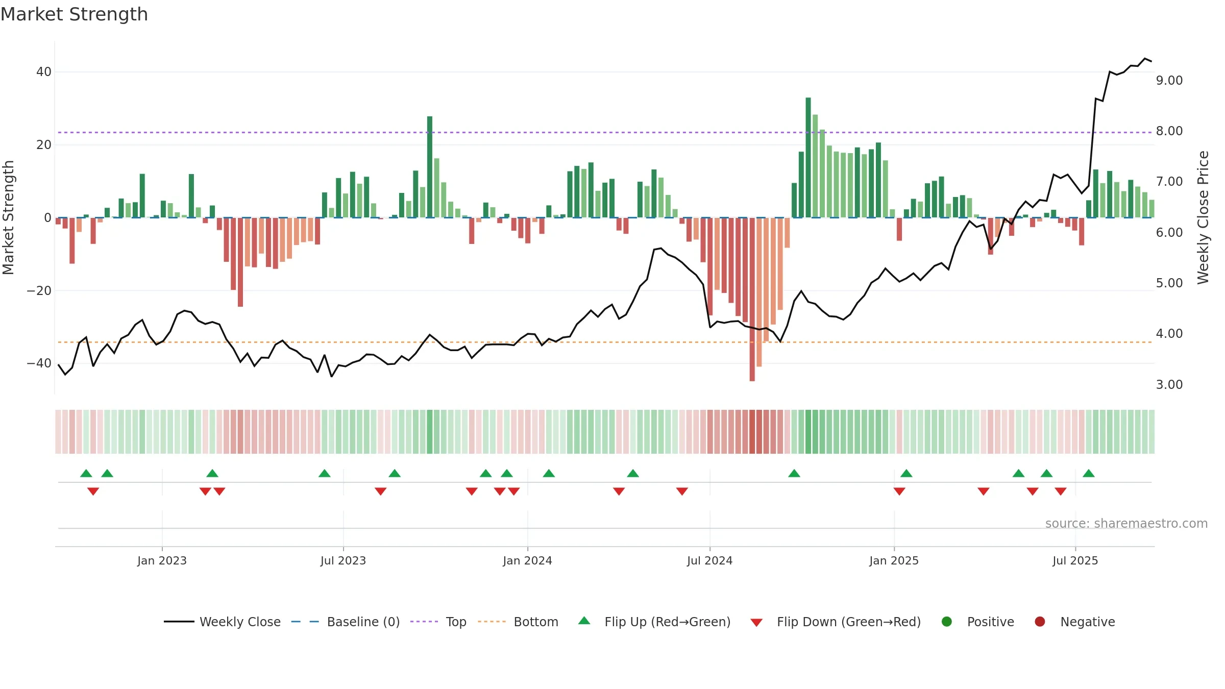 0546 weekly Market Strength chart, closing 2025-09-15.