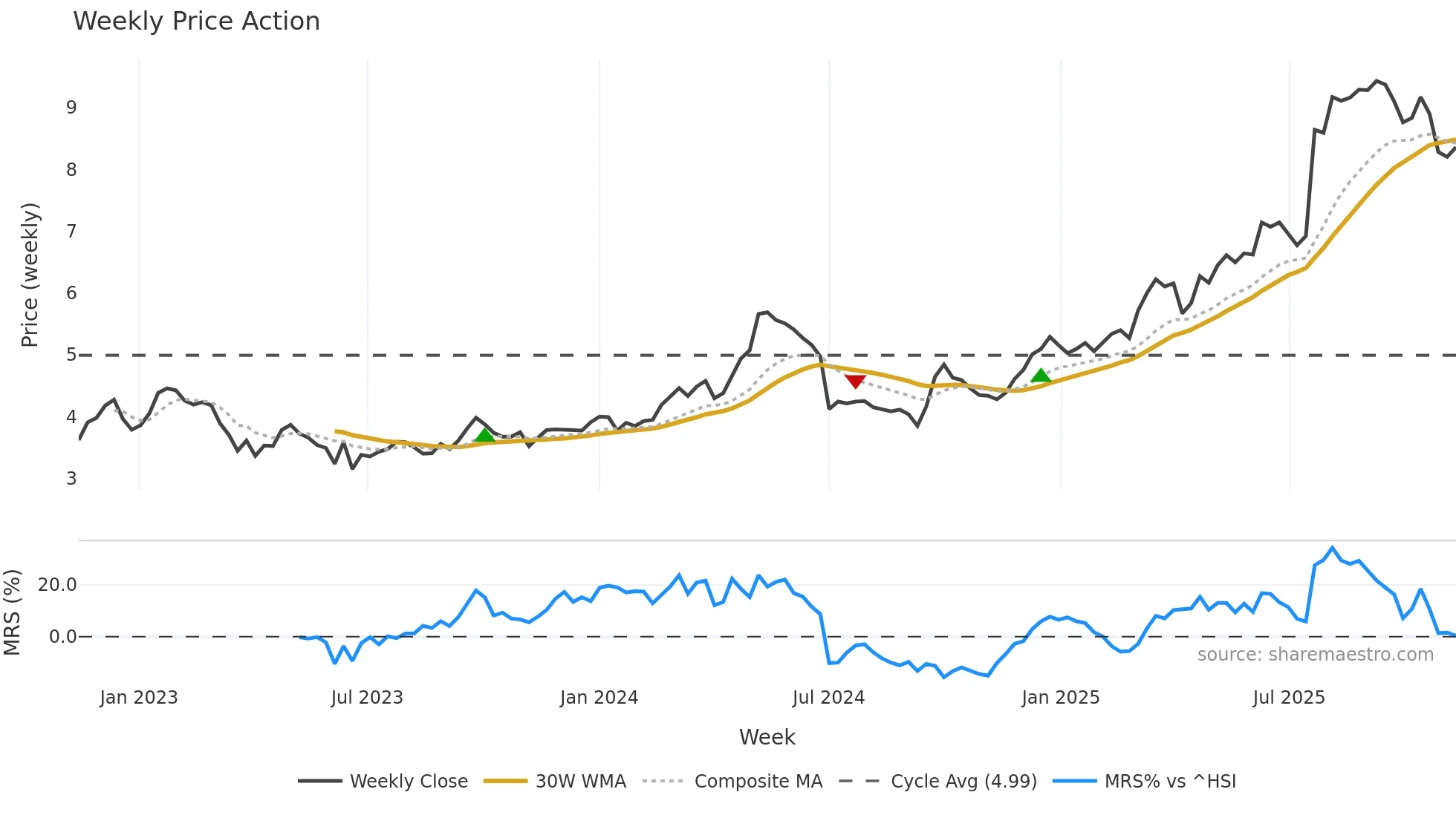 0546 weekly Price Action chart, closing 2025-11-10