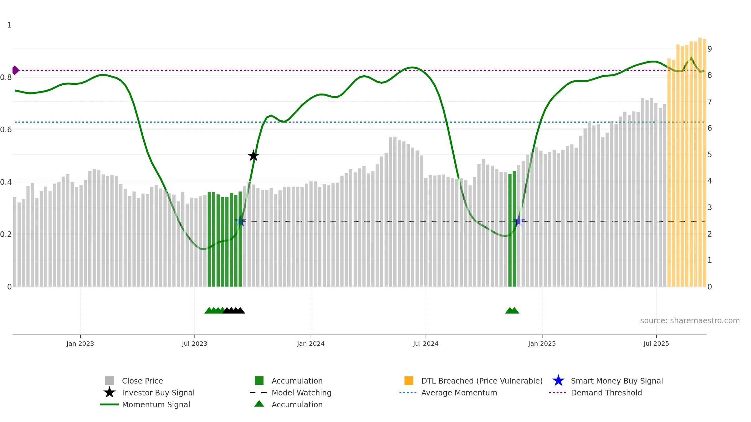 0546 weekly Smart Money chart, closing 2025-09-15.