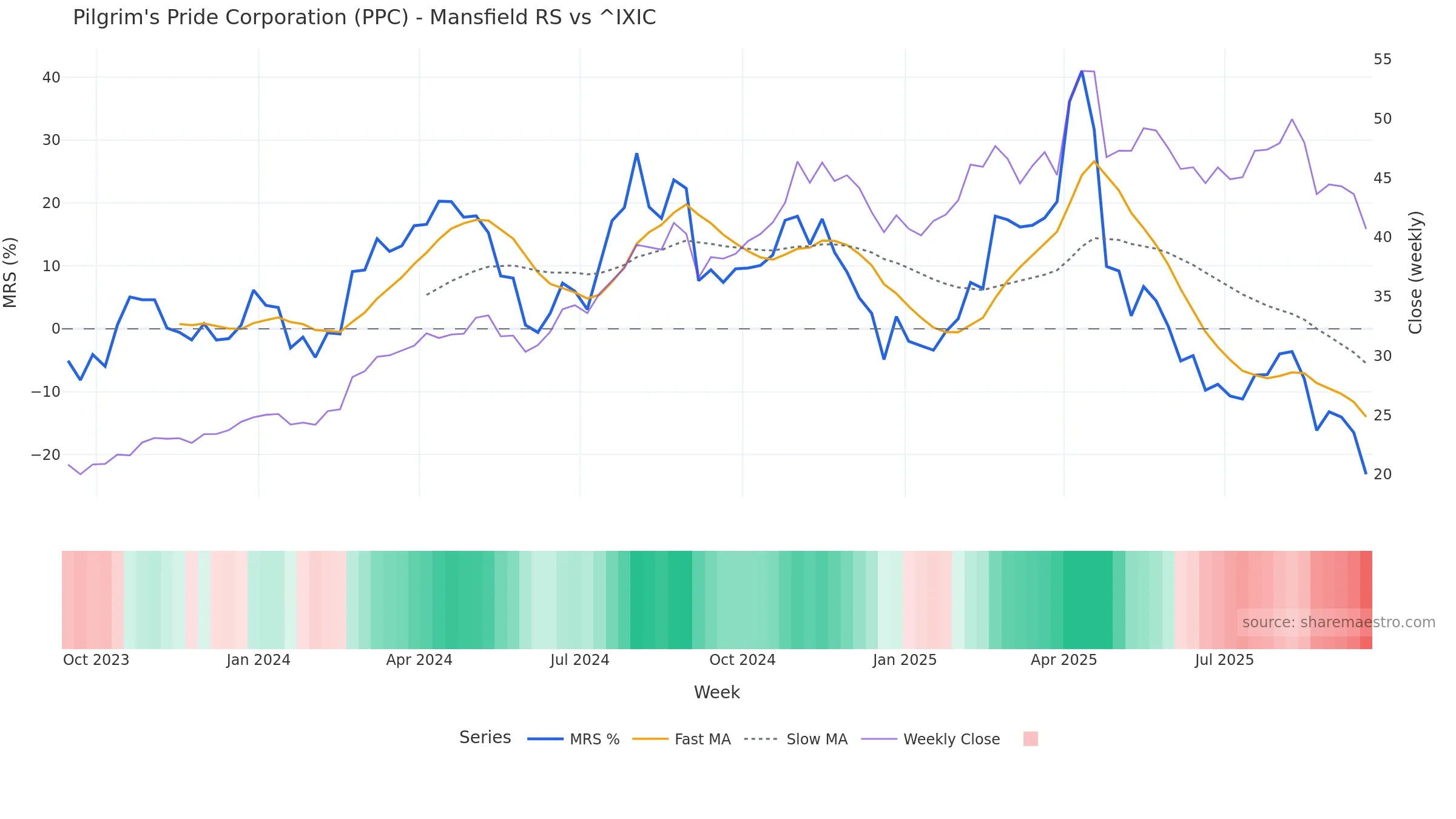 PPC Mansfield Relative Strength vs ^IXIC — weekly