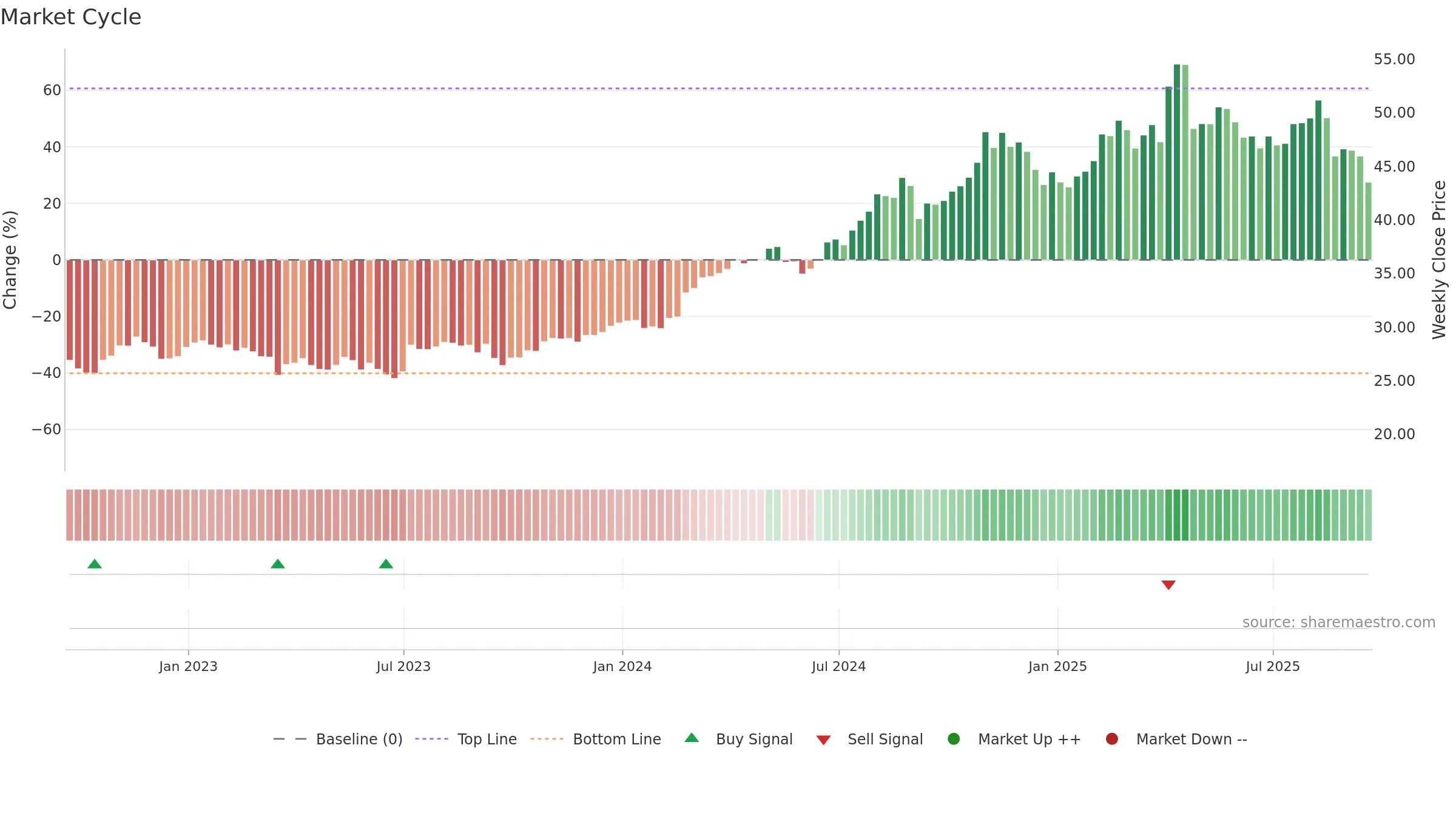 PPC weekly Market Cycle chart, closing 2025-09-19.
