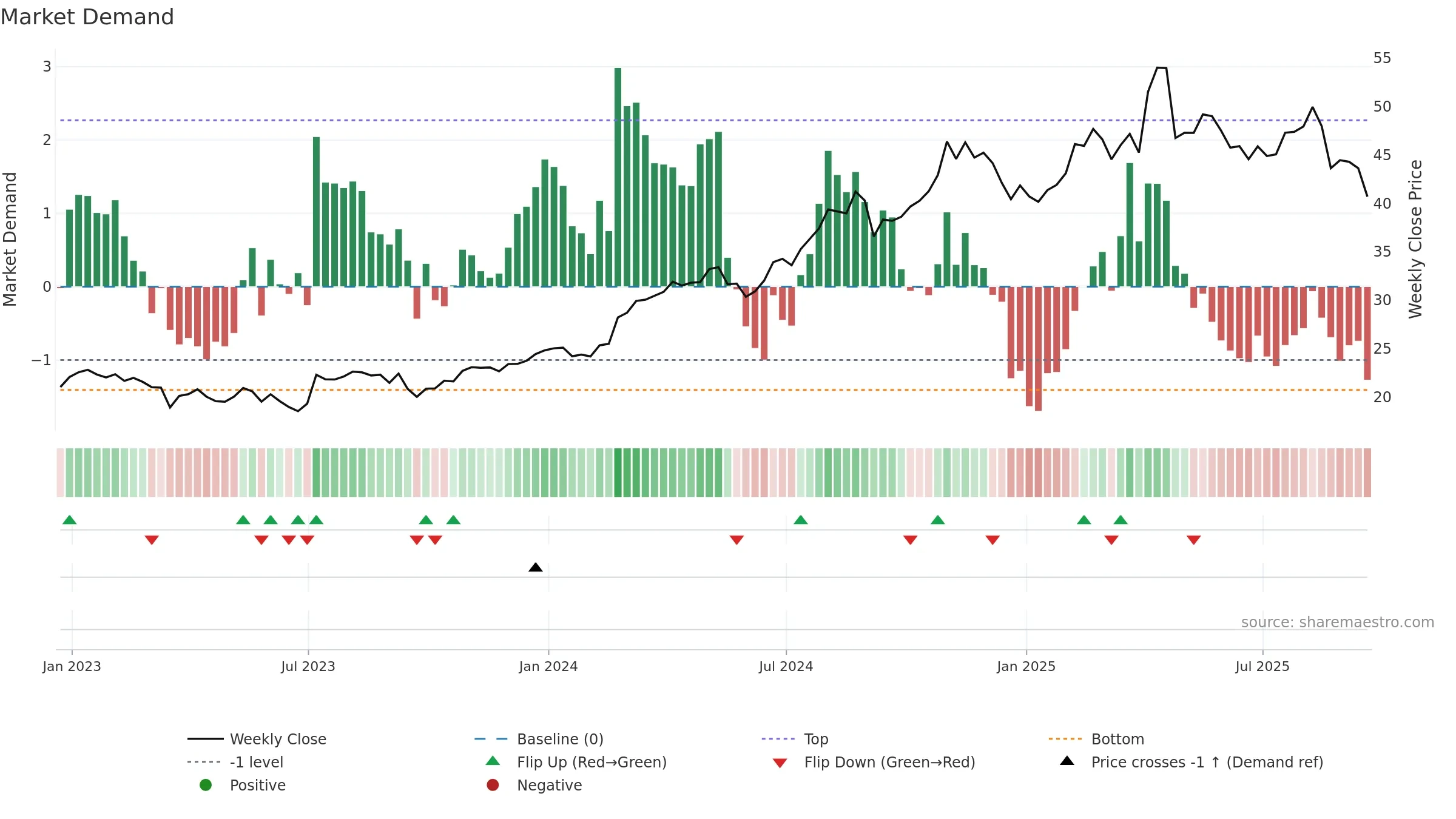 PPC weekly Market Demand chart, closing 2025-09-19.