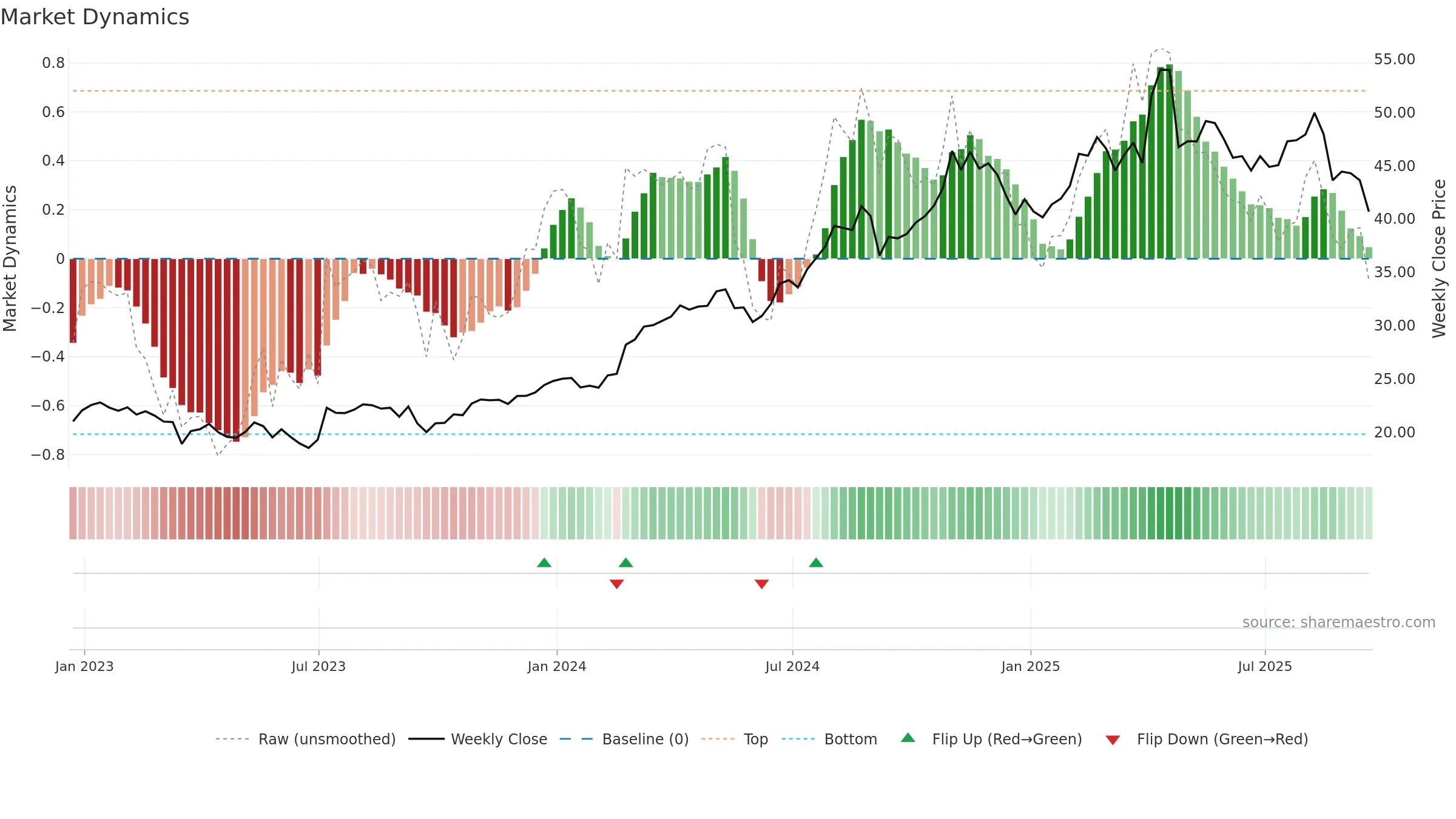 PPC weekly Market Dynamics chart, closing 2025-09-19.
