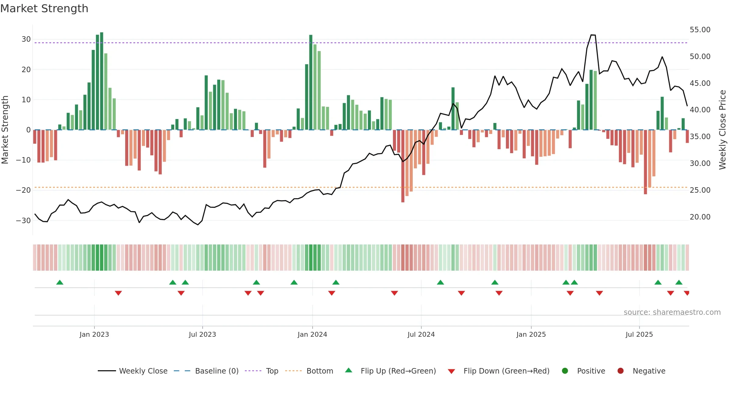 PPC weekly Market Strength chart, closing 2025-09-19.