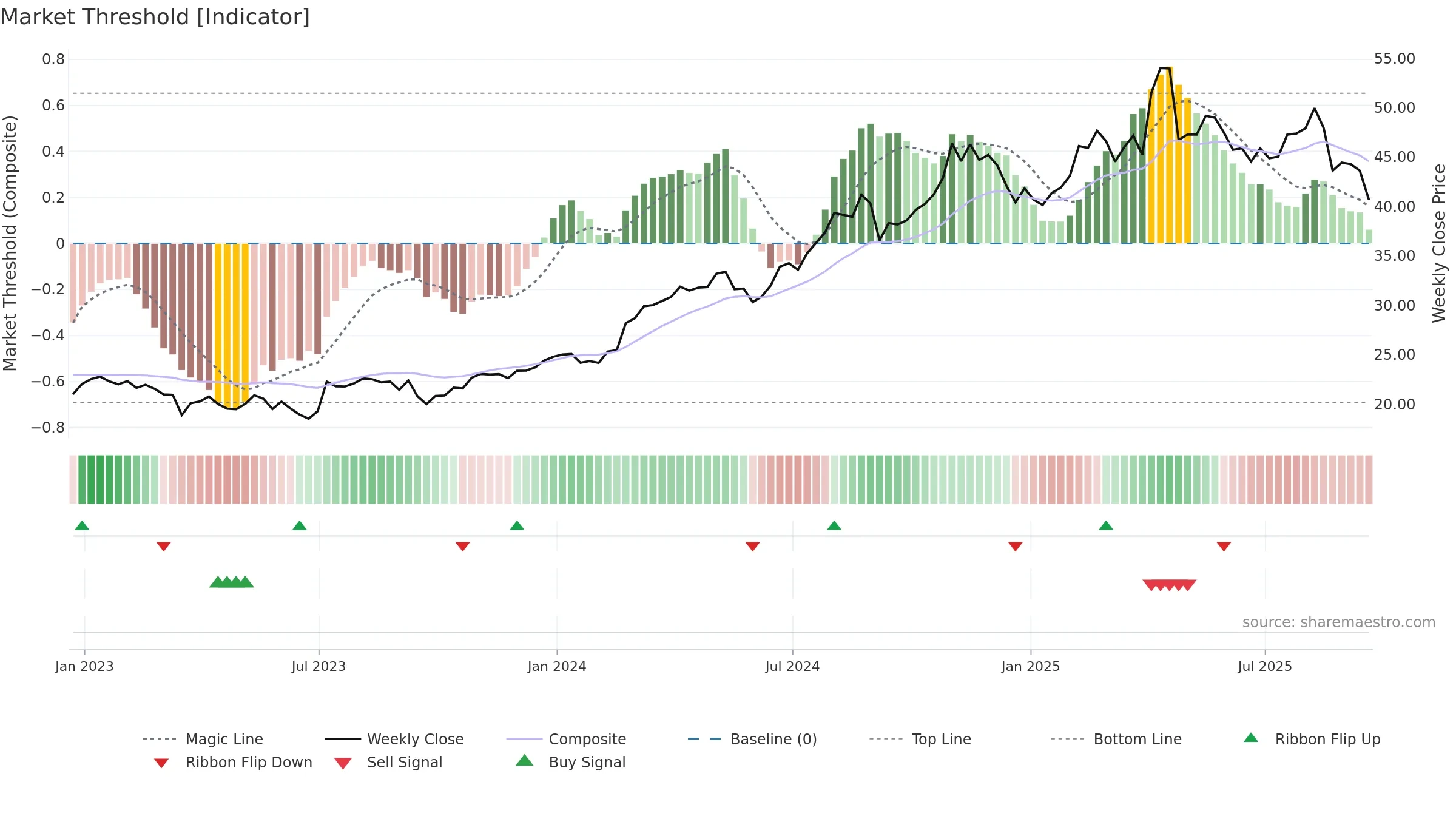 PPC weekly Market Threshold chart, closing 2025-09-19.