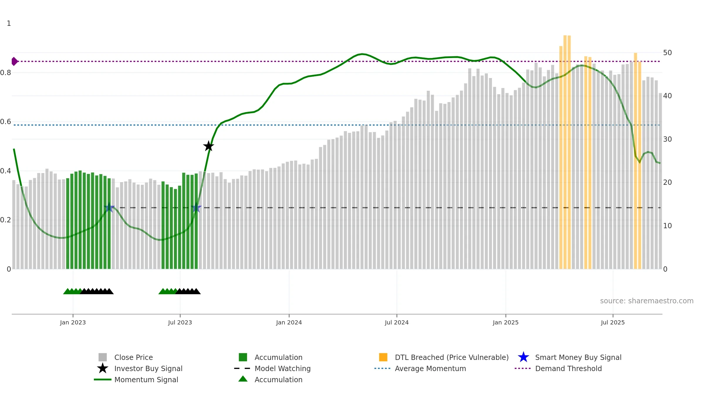 PPC weekly Smart Money chart, closing 2025-09-19.