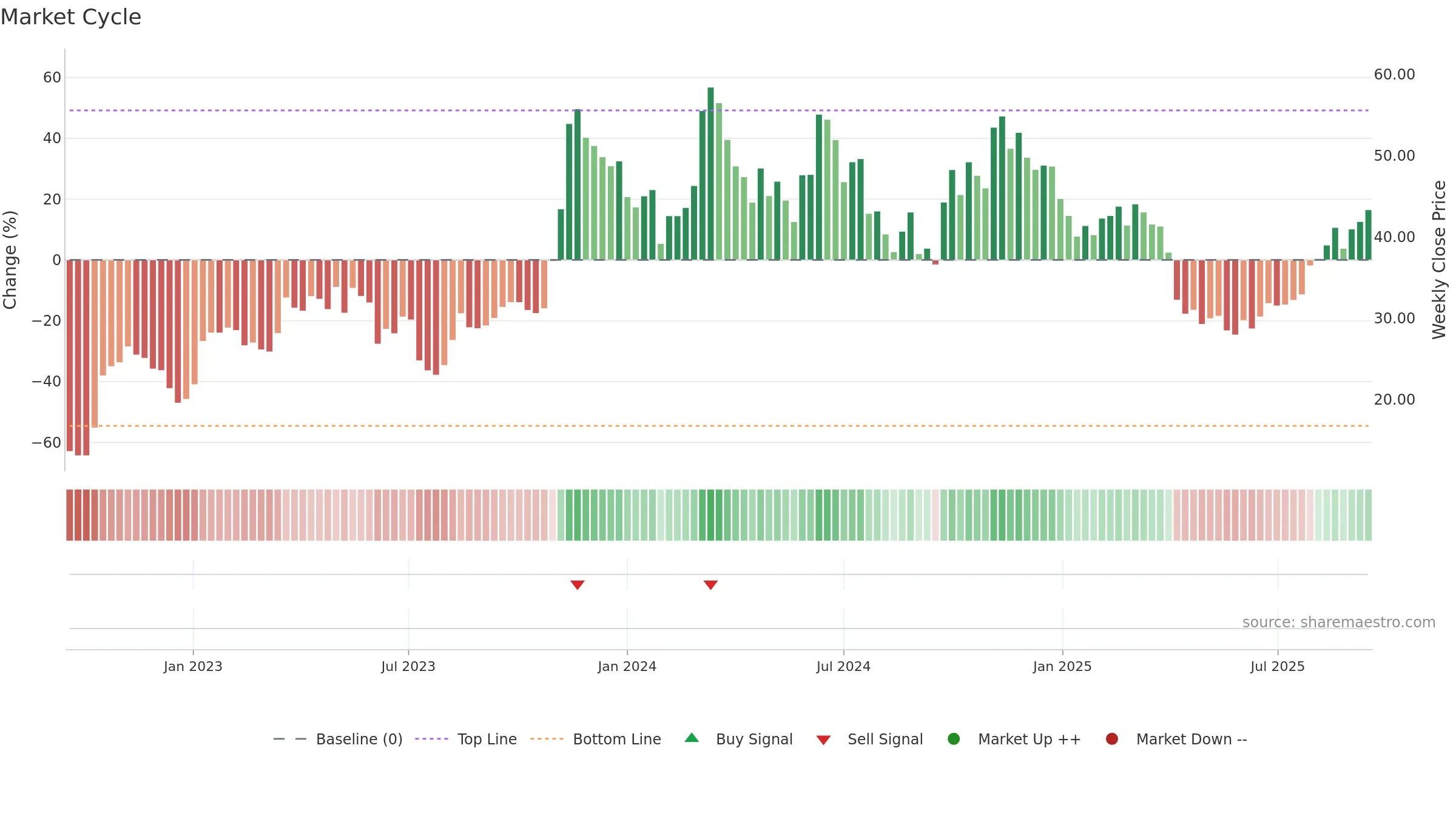 603283 weekly Market Cycle chart, closing 2025-09-15.