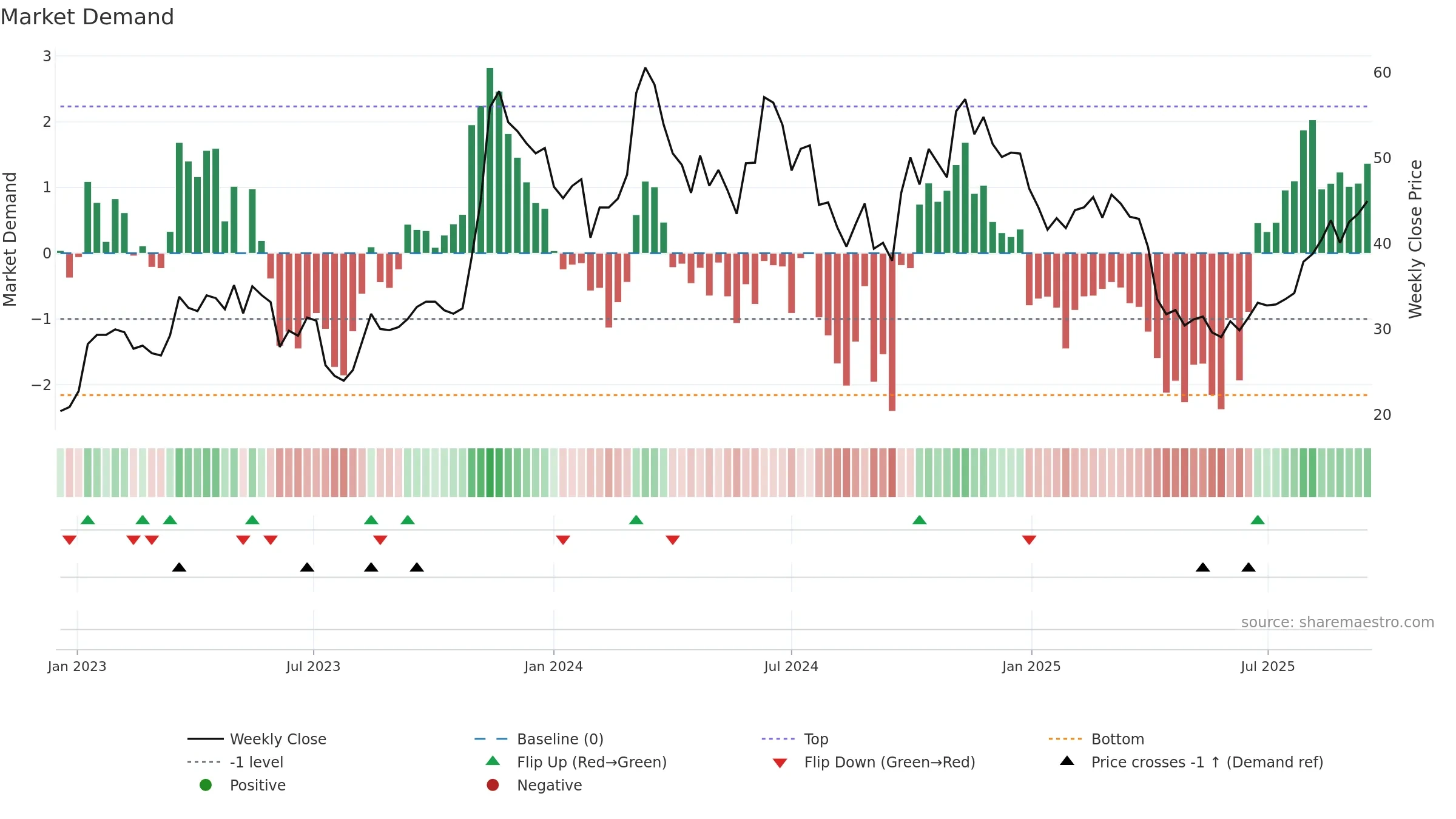 603283 weekly Market Demand chart, closing 2025-09-15.