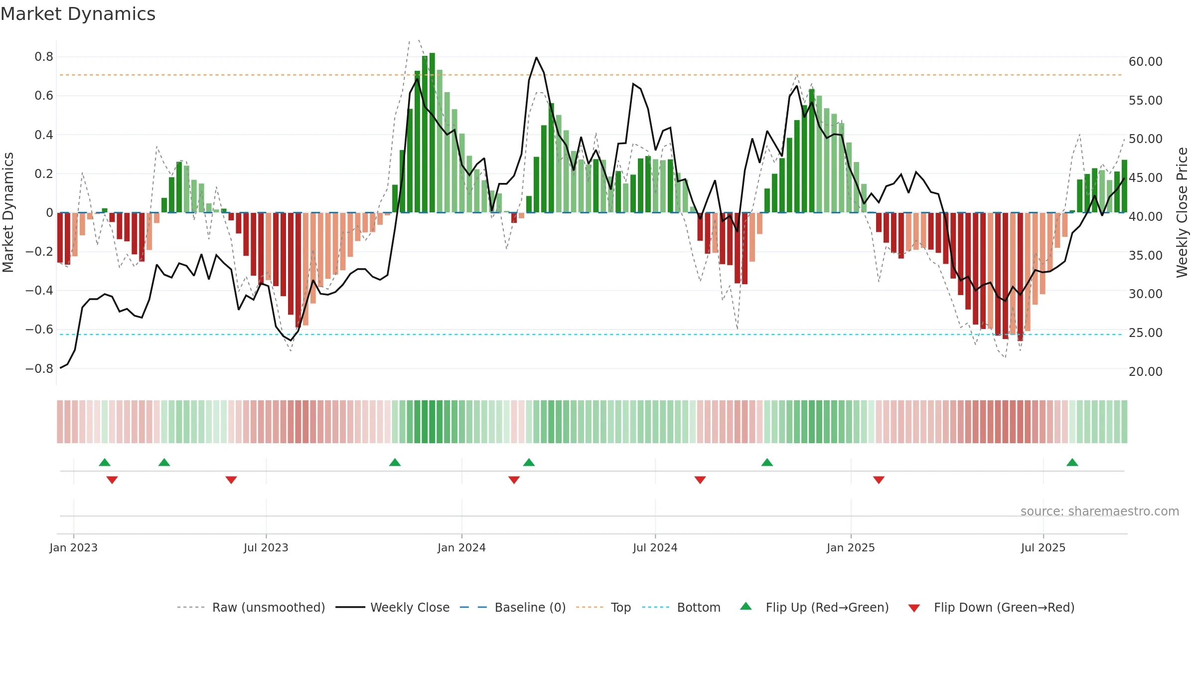 603283 weekly Market Dynamics chart, closing 2025-09-15.