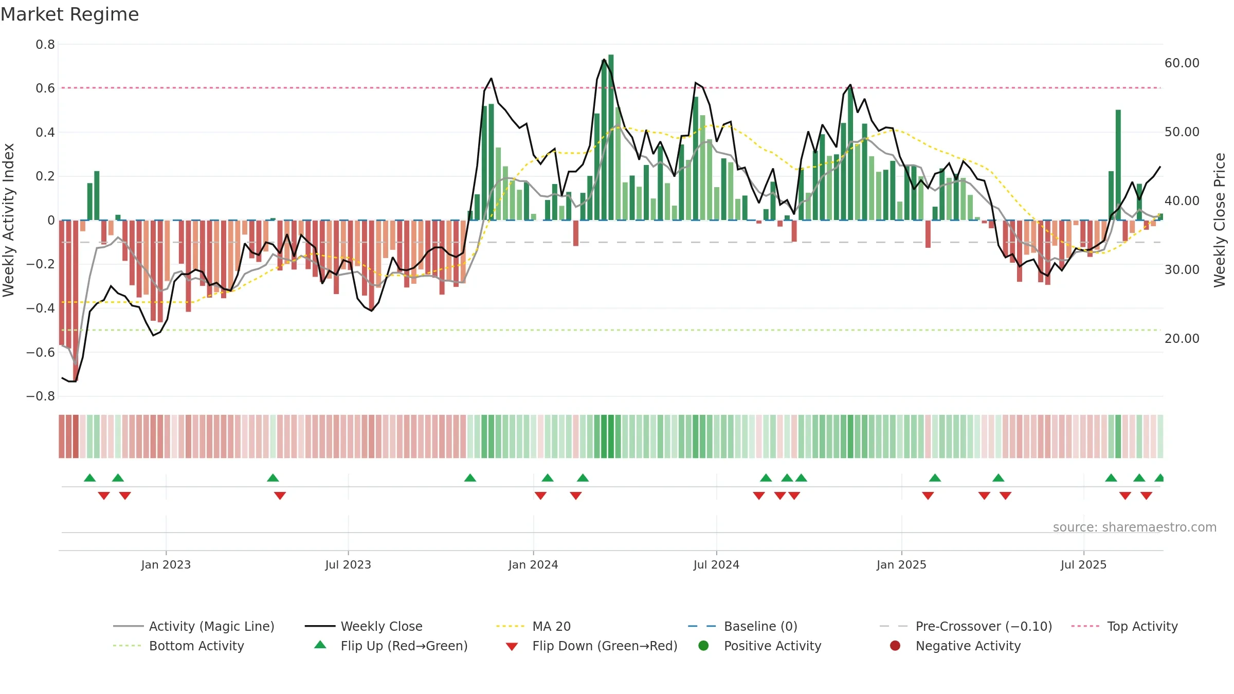 603283 weekly Market Snapshot chart, closing 2025-09-15.