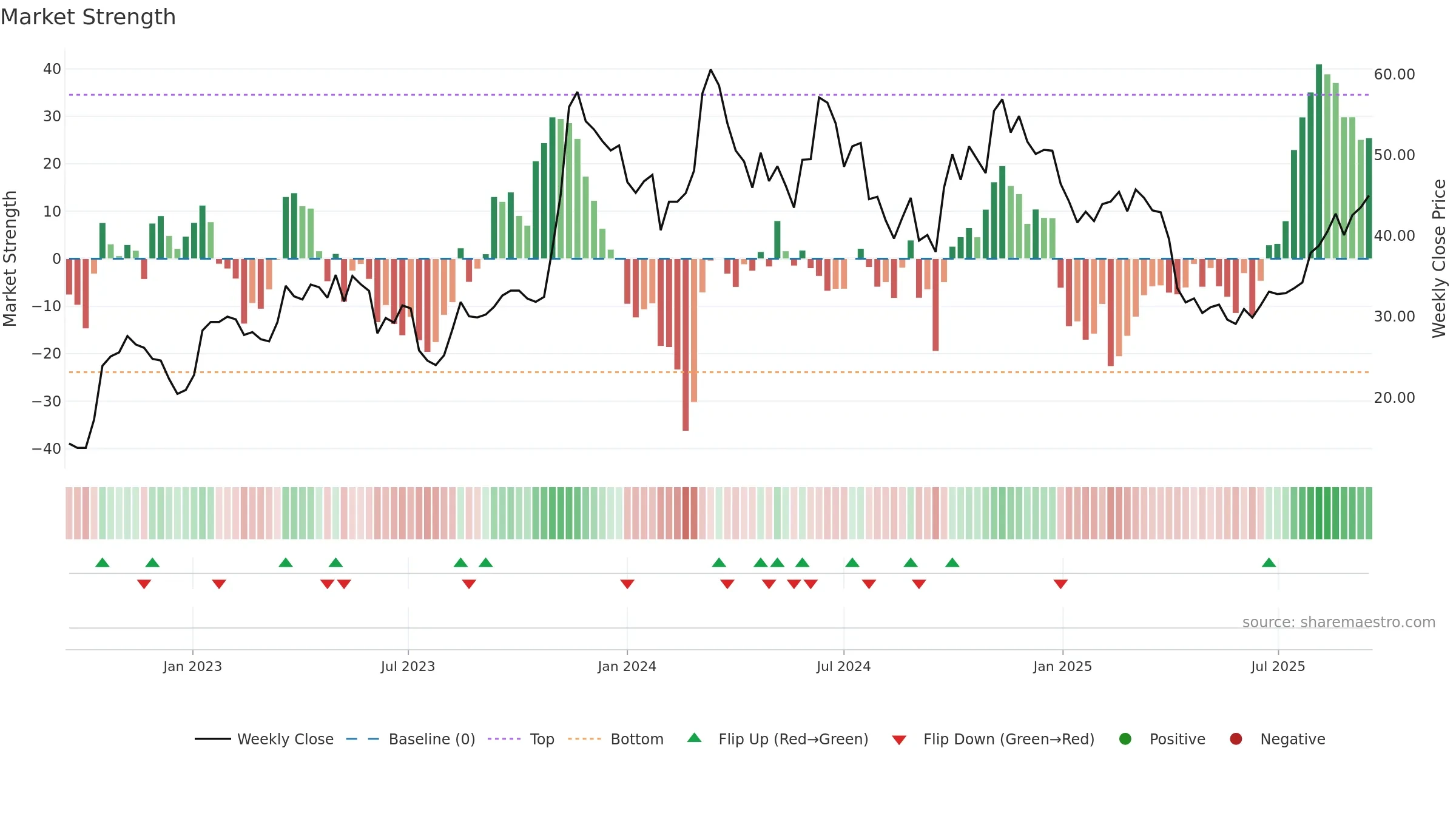 603283 weekly Market Strength chart, closing 2025-09-15.