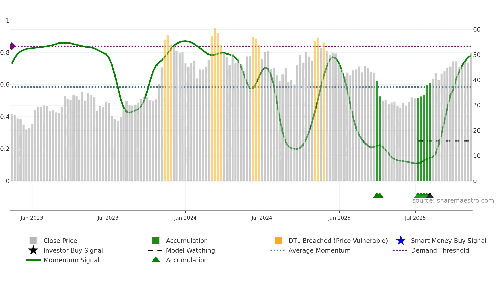 603283 weekly Smart Money chart