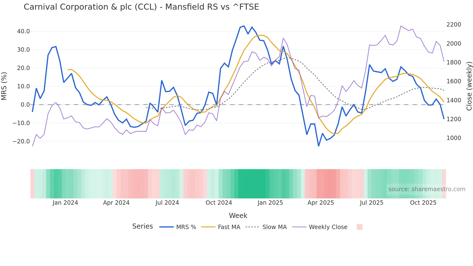 CCL Mansfield Relative Strength chart