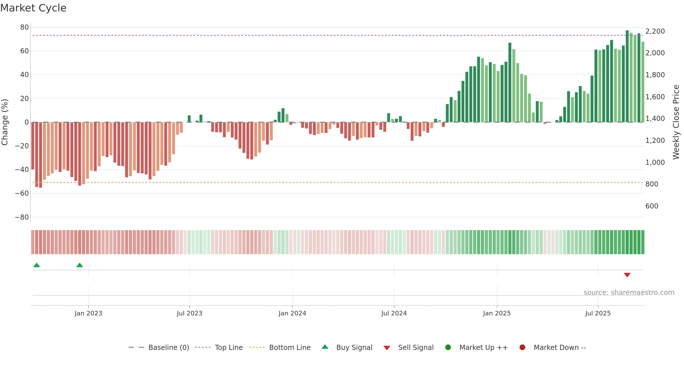 CCL weekly Market Cycle chart, closing 2025-09-19.