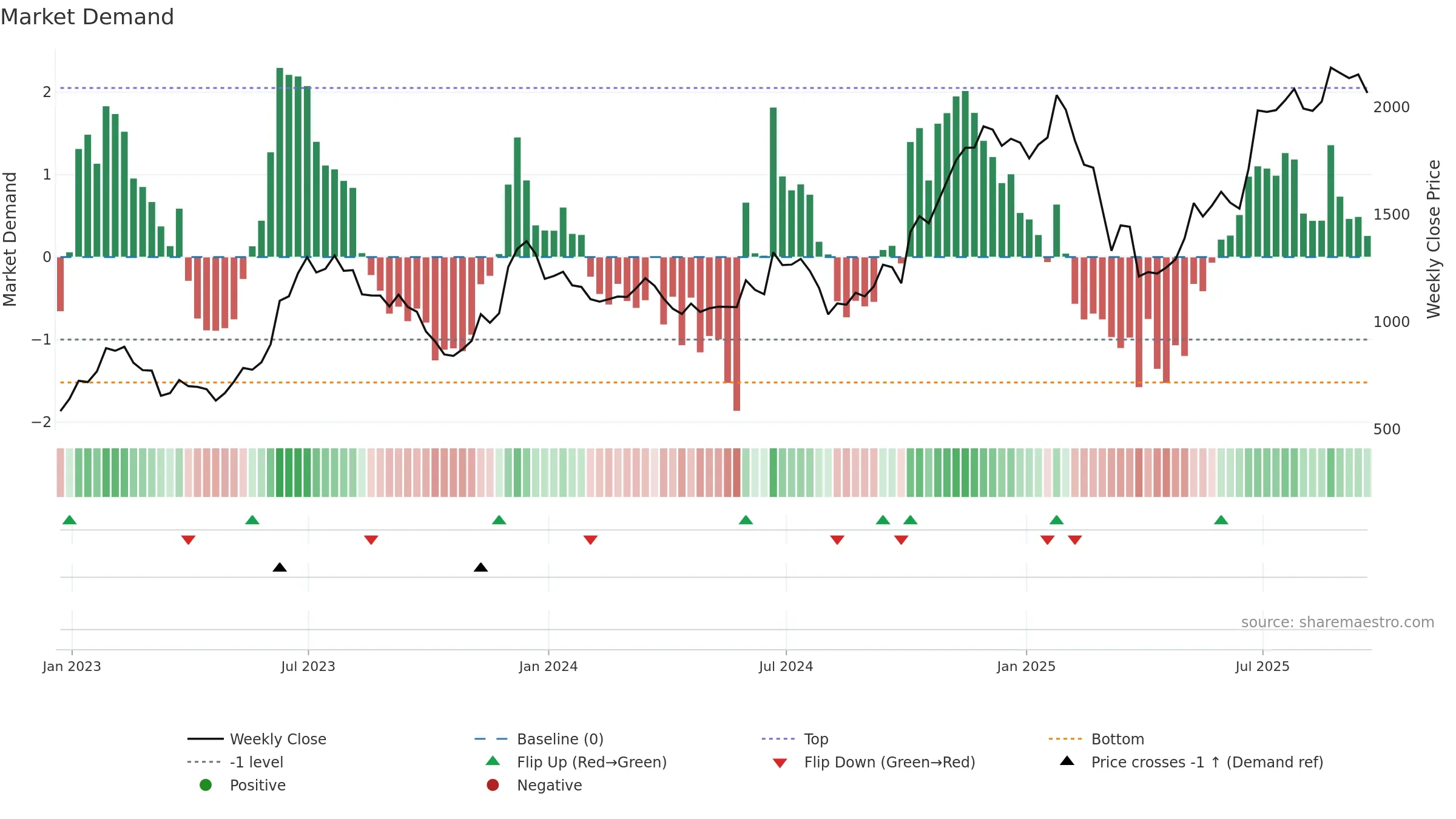 CCL weekly Market Demand chart, closing 2025-09-19.