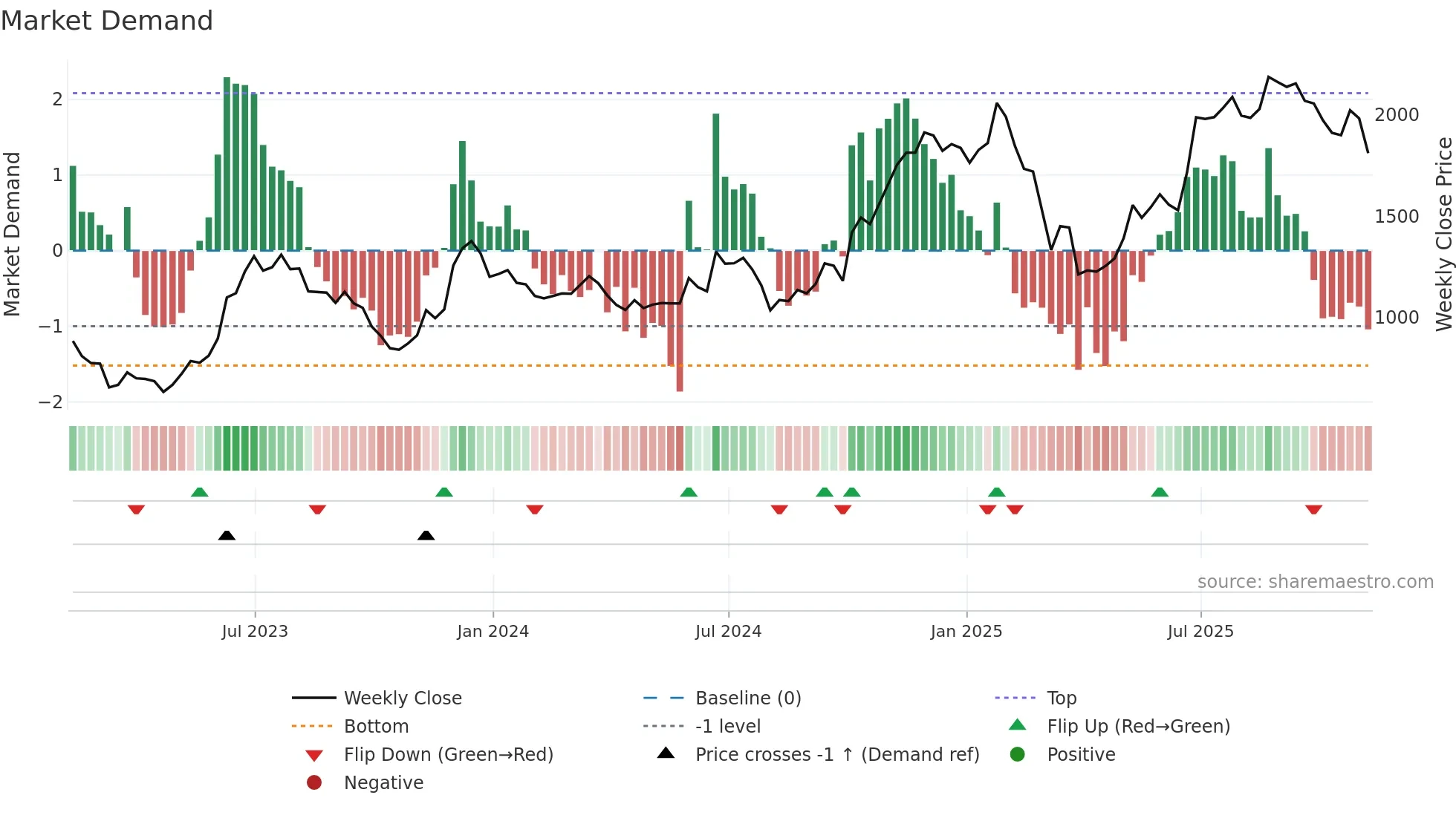CCL weekly Market Demand chart