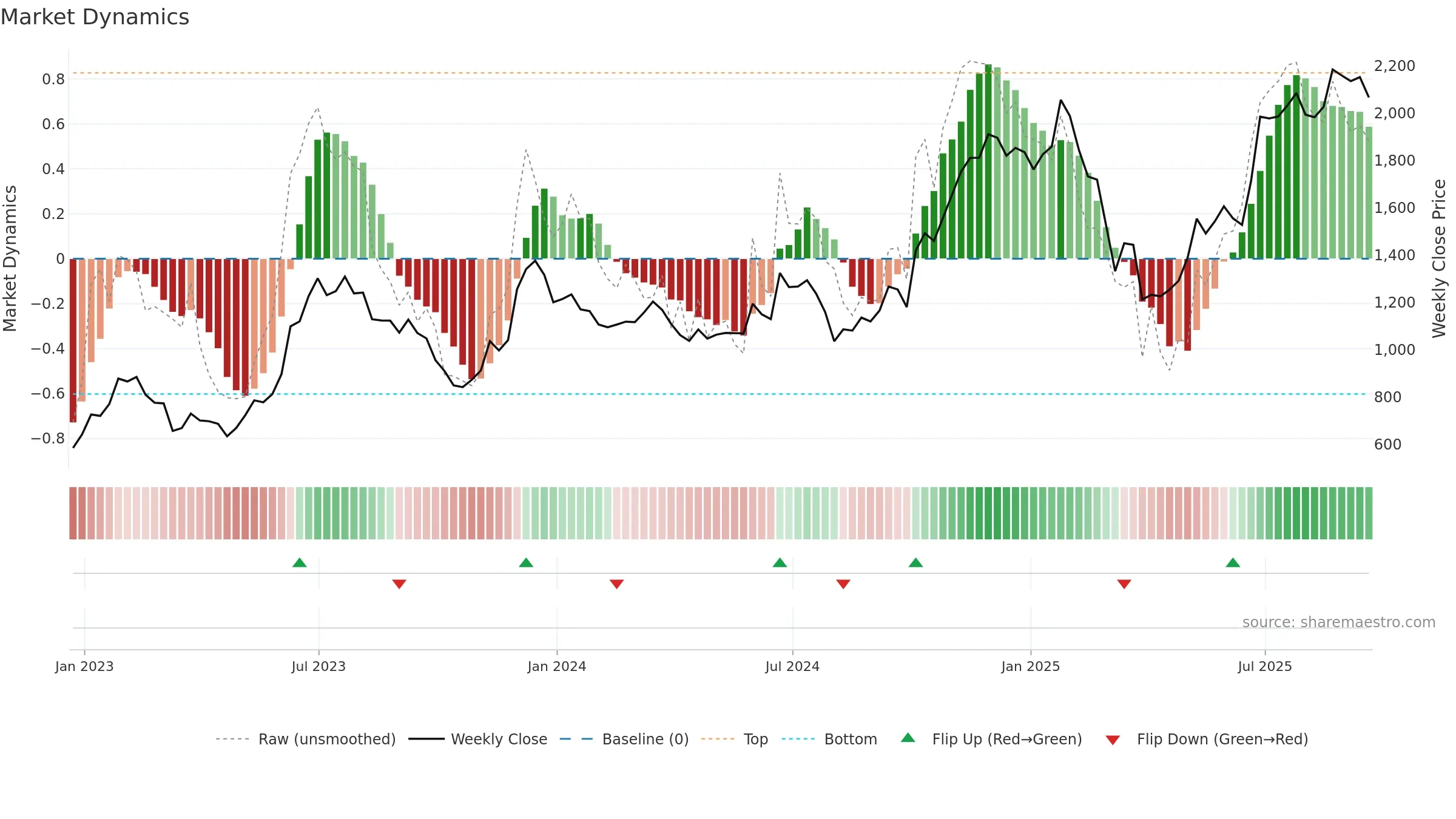 CCL weekly Market Dynamics chart, closing 2025-09-19.