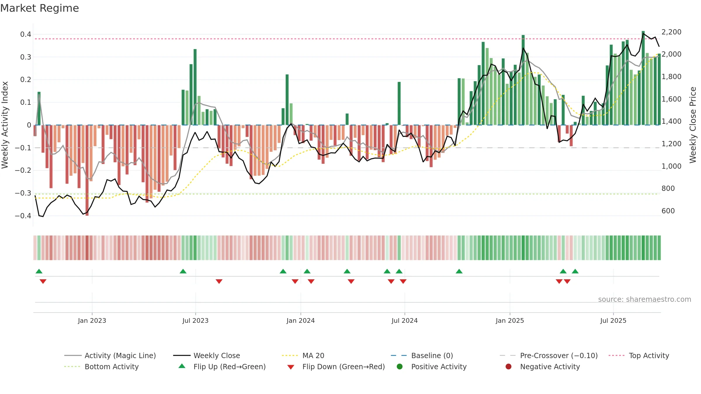CCL weekly Market Snapshot chart, closing 2025-09-19.