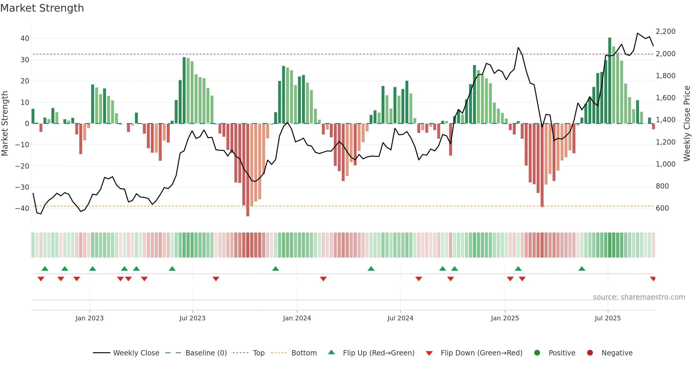 CCL weekly Market Strength chart, closing 2025-09-19.