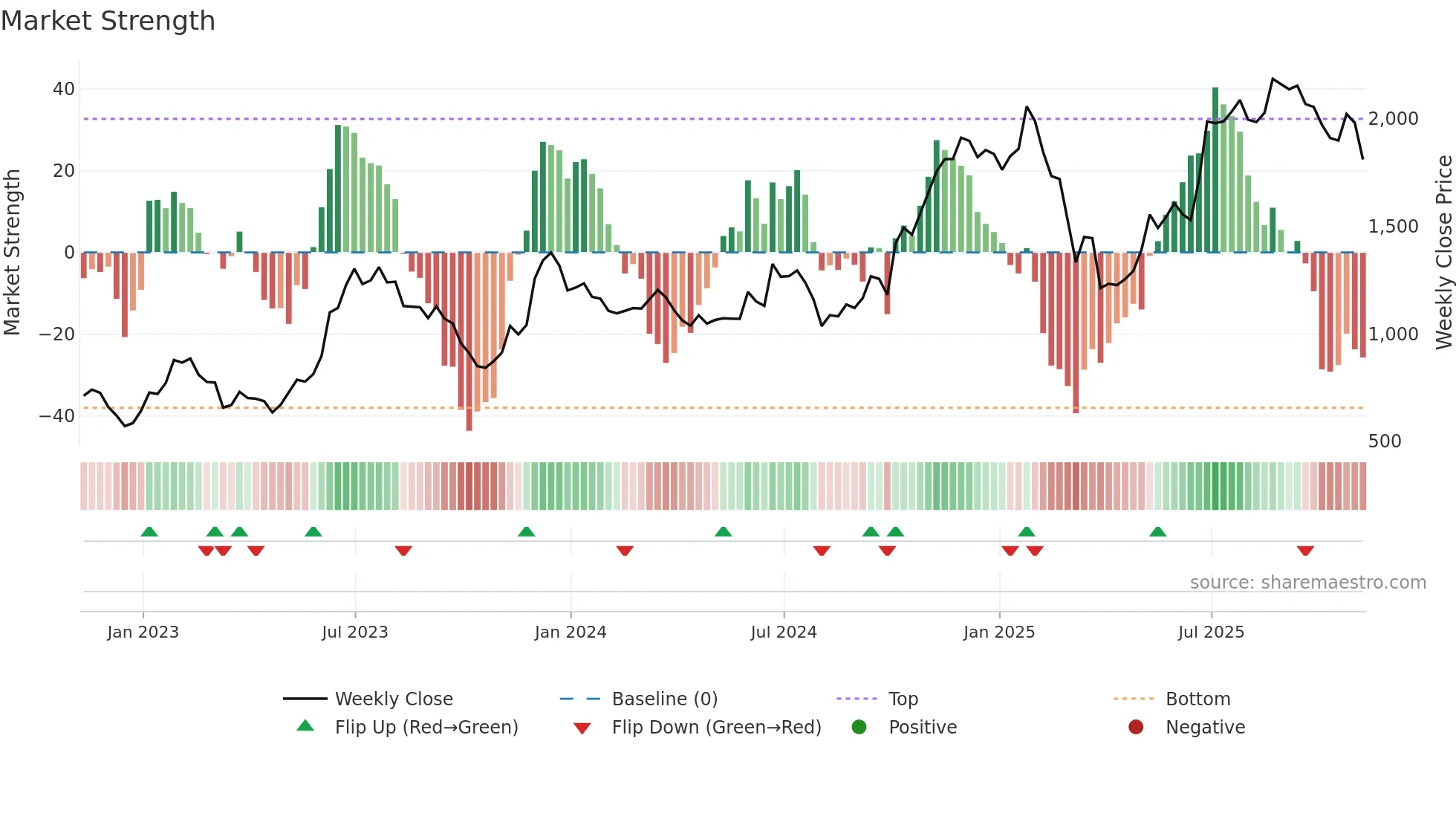 CCL weekly Market Strength chart