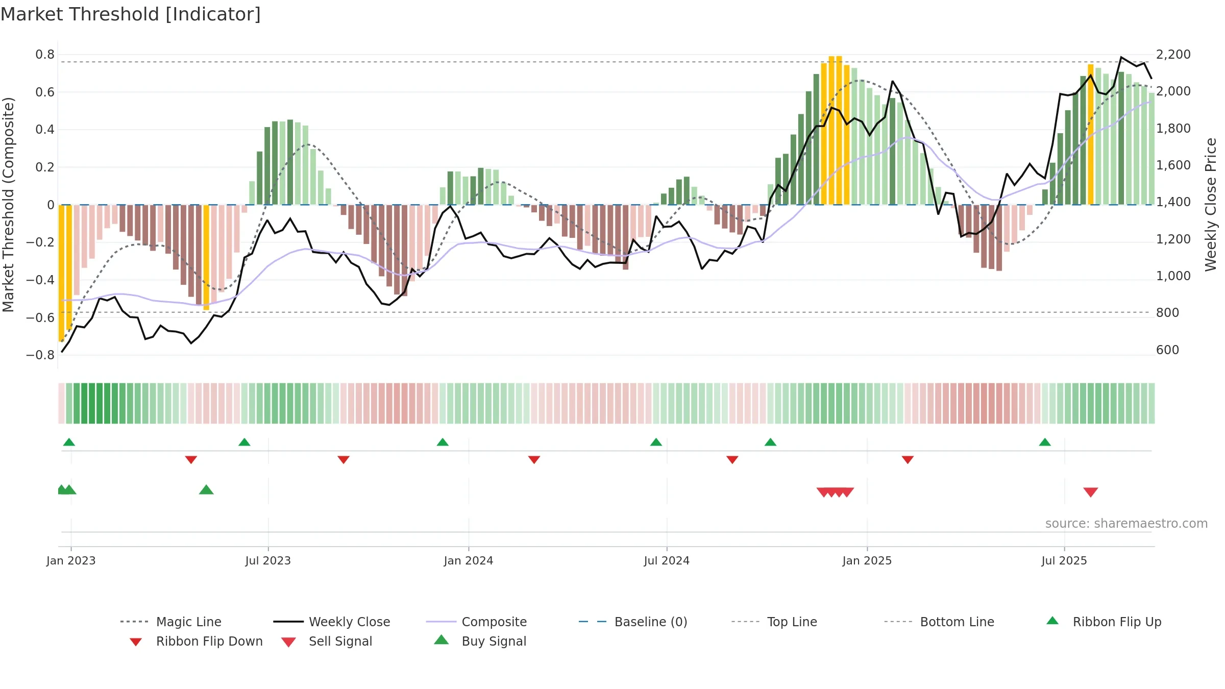 CCL weekly Market Threshold chart, closing 2025-09-19.
